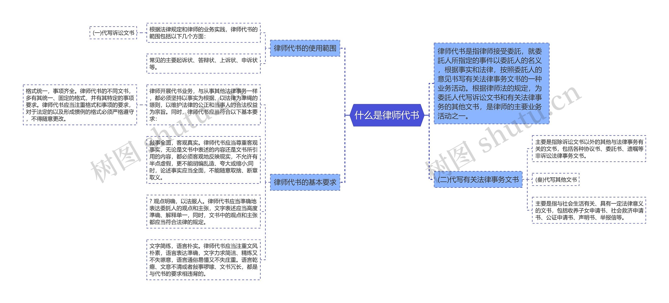 什么是律师代书思维导图