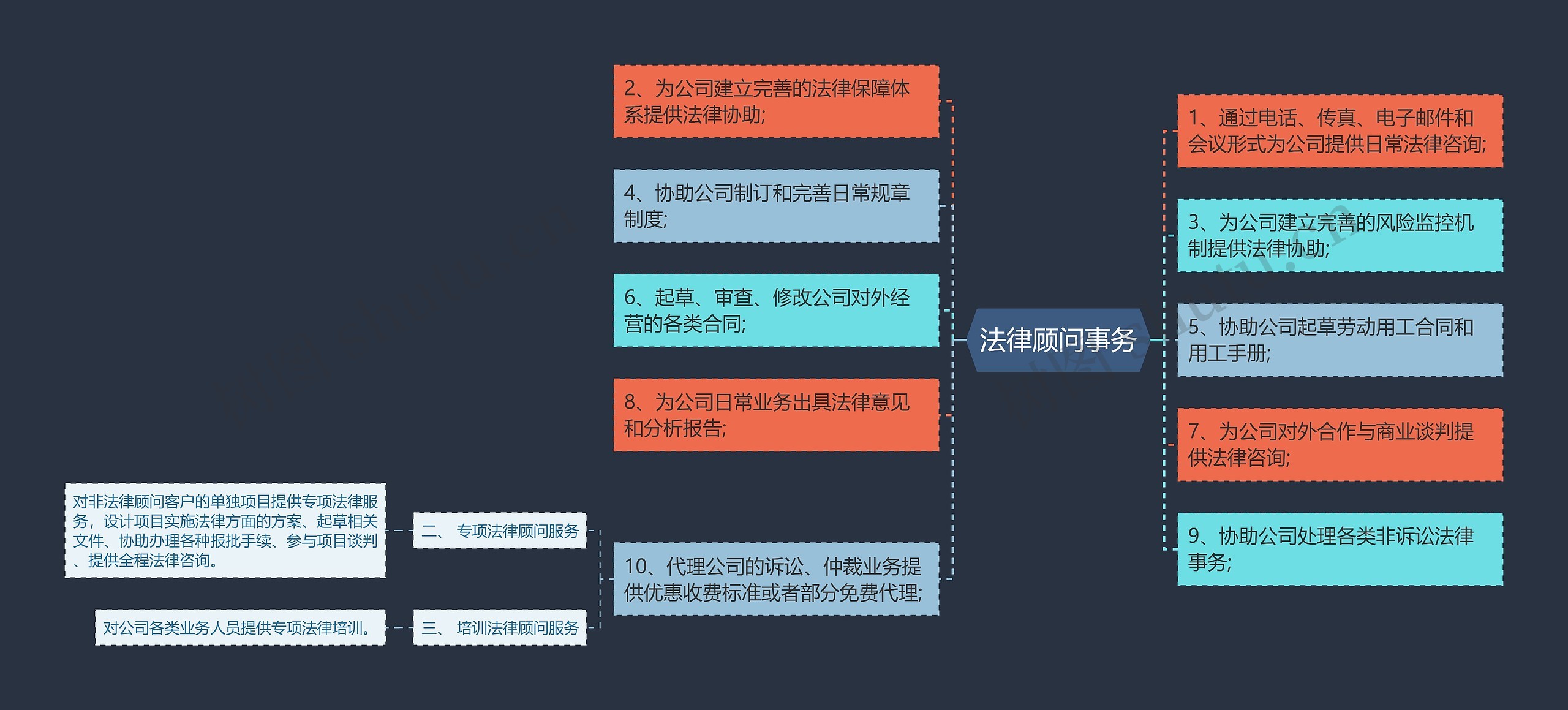 法律顾问事务思维导图