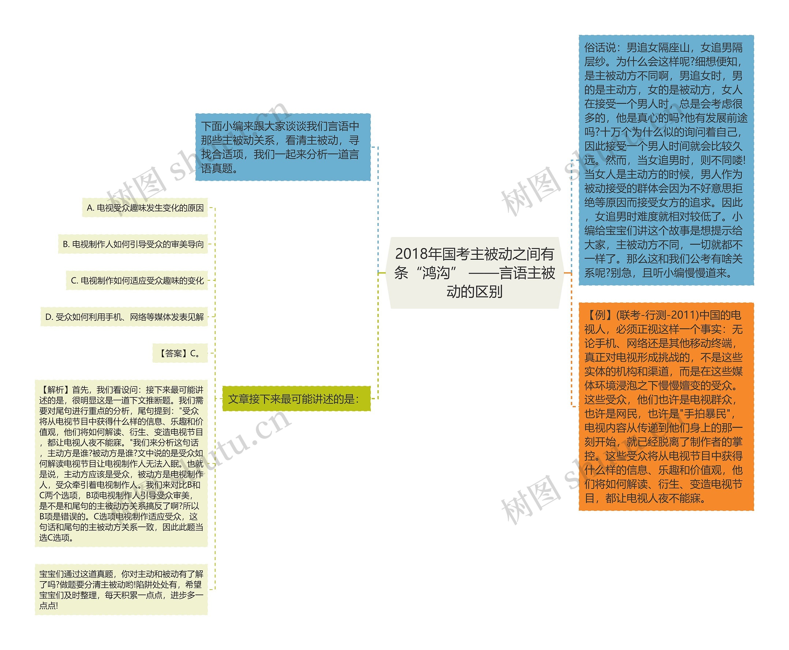 2018年国考主被动之间有条“鸿沟” ——言语主被动的区别