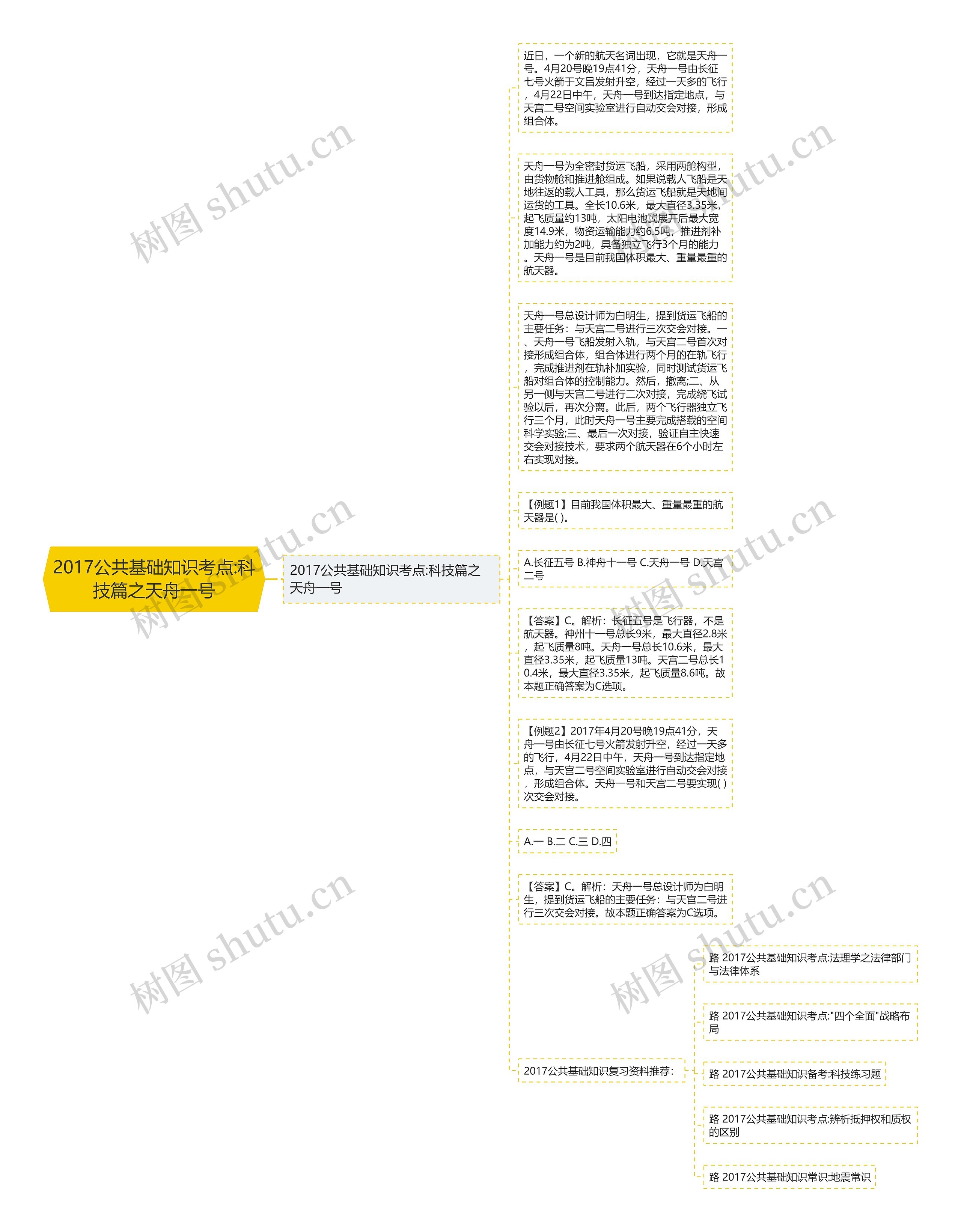 2017公共基础知识考点:科技篇之天舟一号思维导图