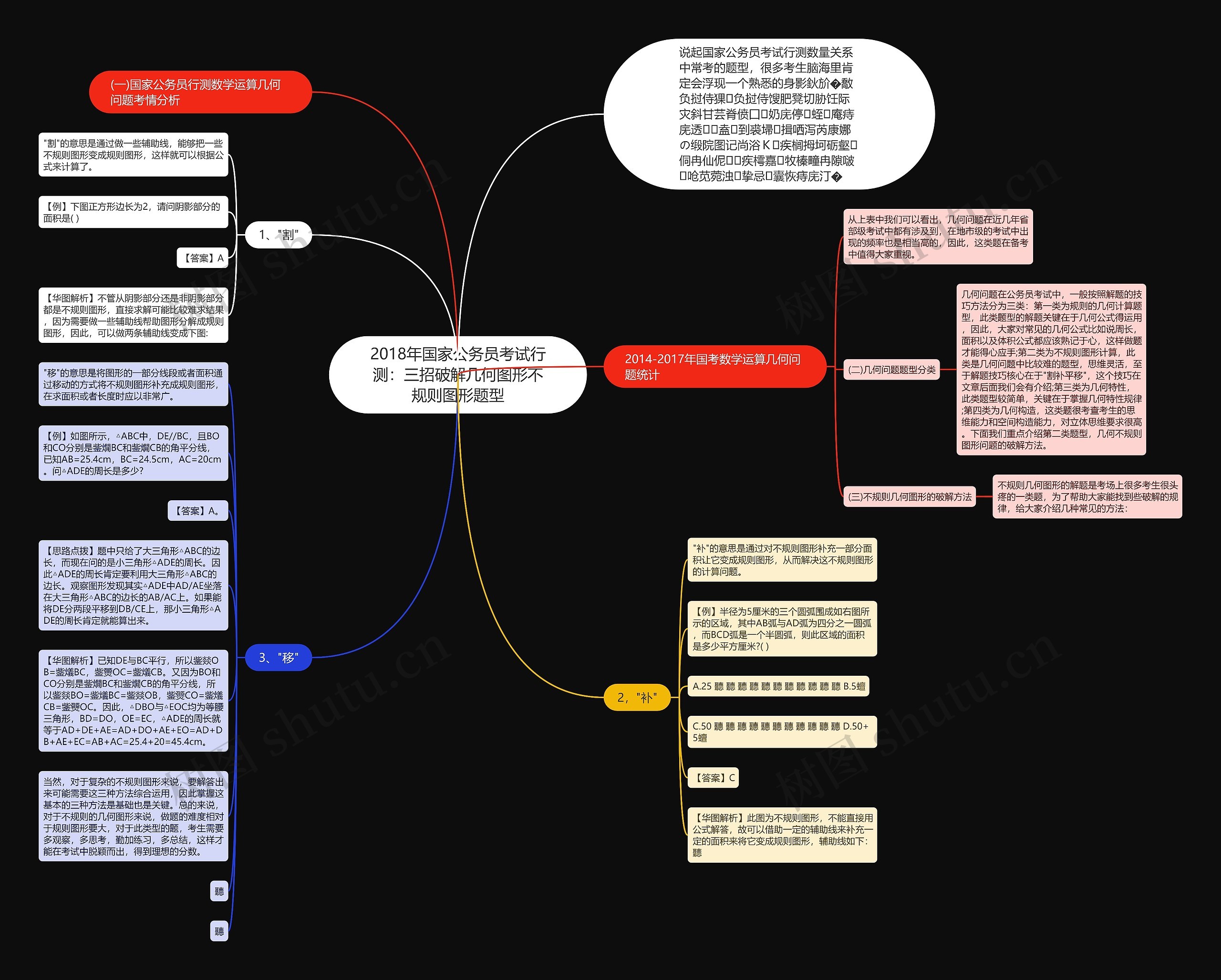2018年国家公务员考试行测：三招破解几何图形不规则图形题型思维导图