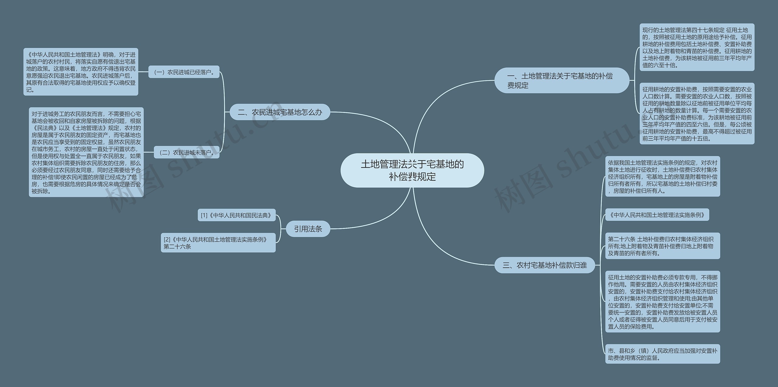 土地管理法关于宅基地的补偿费规定思维导图