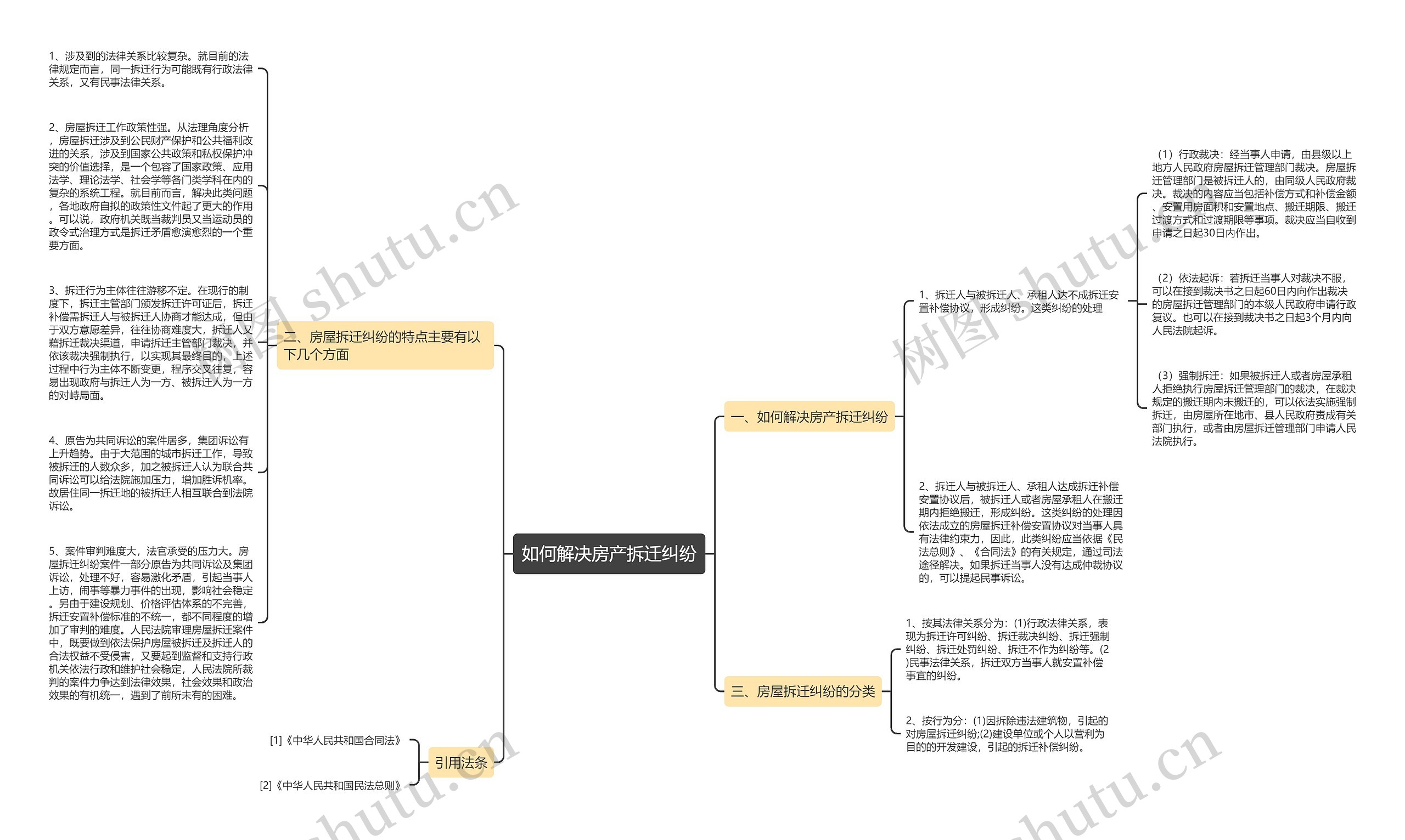 如何解决房产拆迁纠纷思维导图