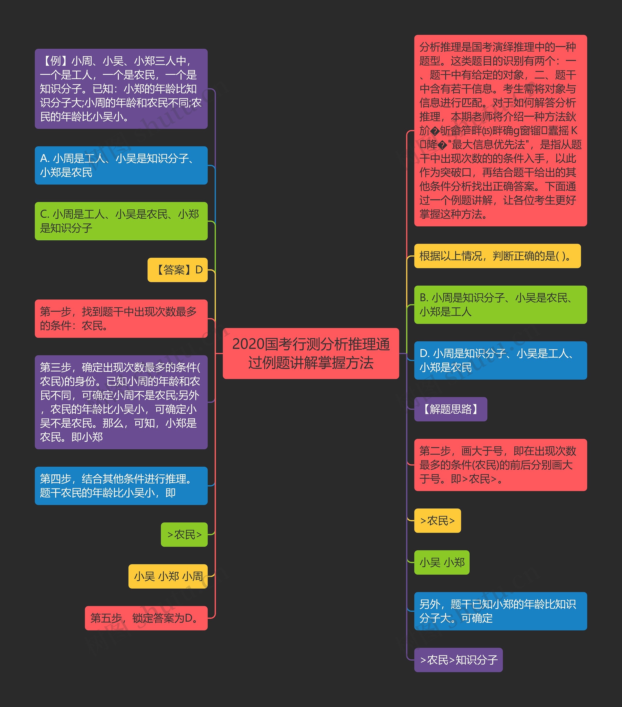 2020国考行测分析推理通过例题讲解掌握方法思维导图