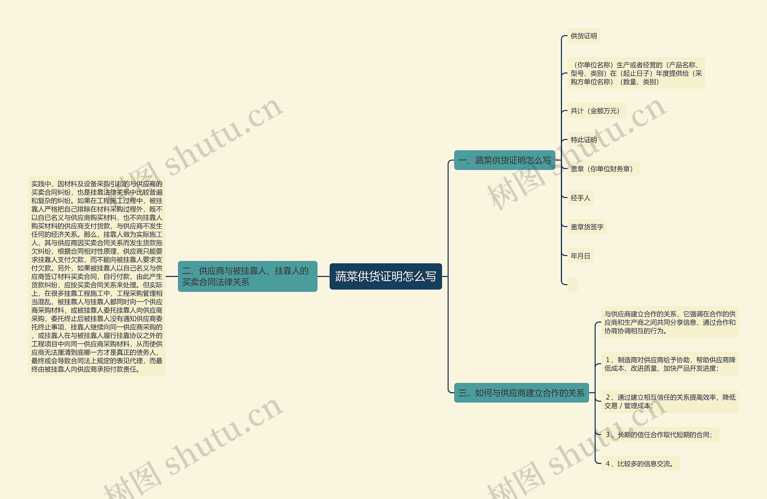 蔬菜供货证明怎么写思维导图