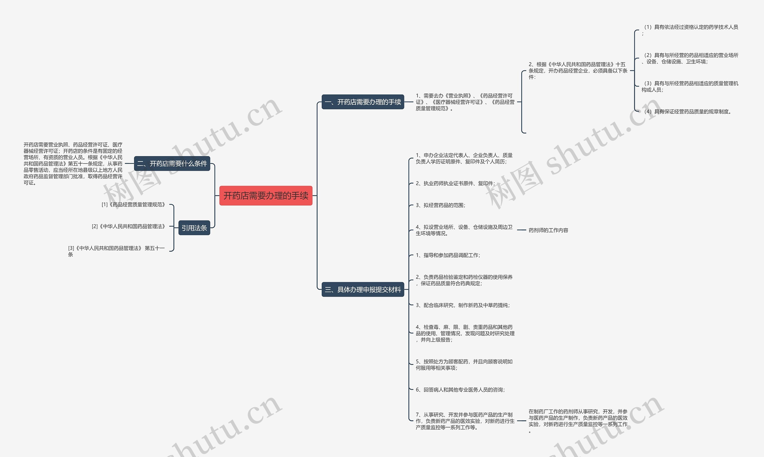 开药店需要办理的手续思维导图
