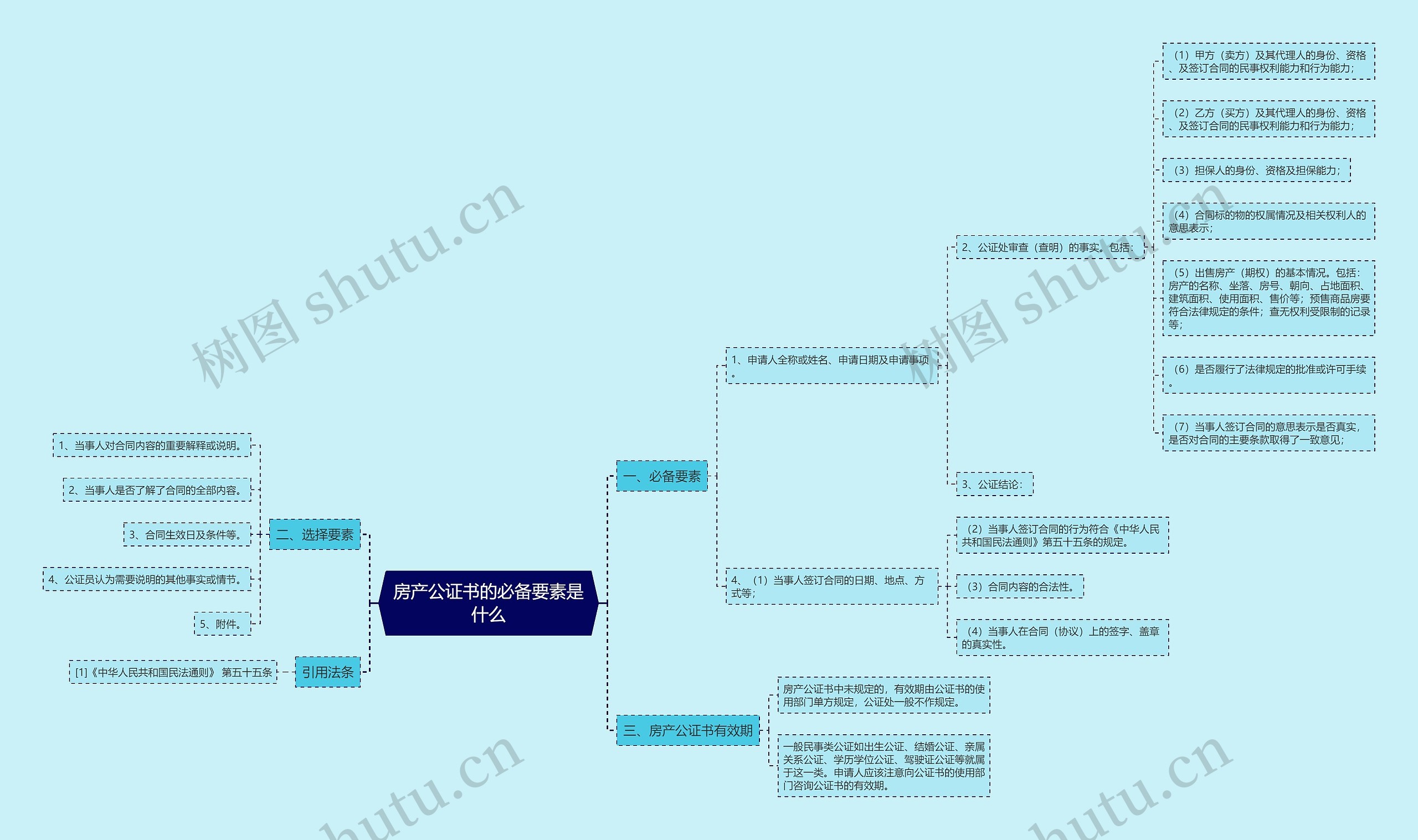 房产公证书的必备要素是什么思维导图