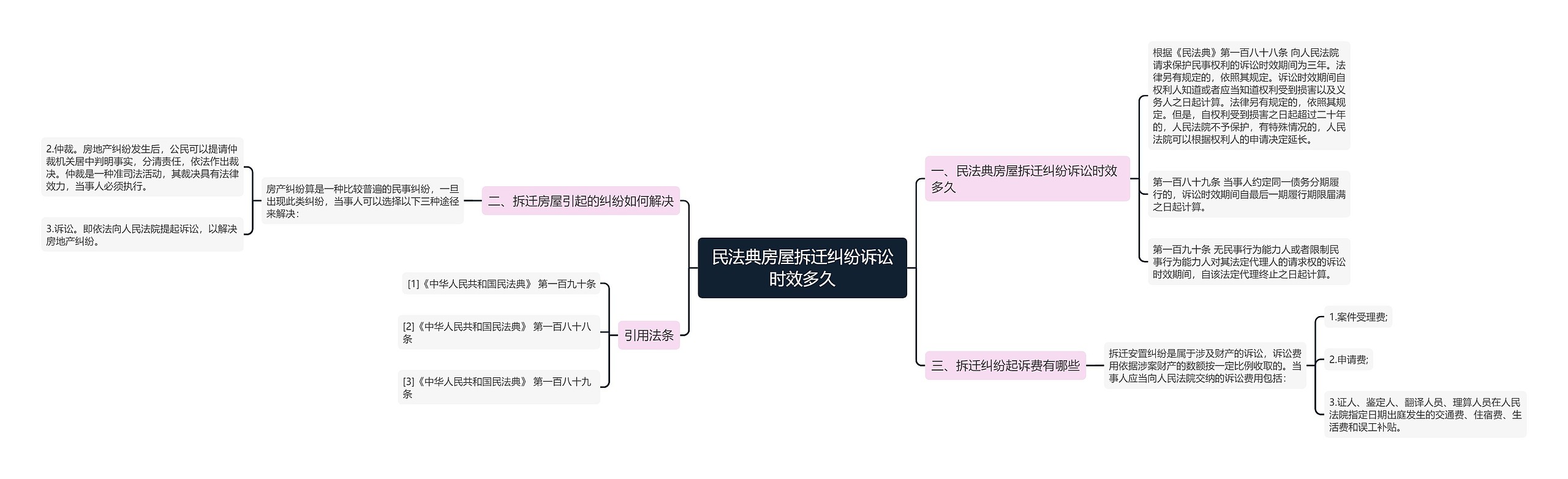 民法典房屋拆迁纠纷诉讼时效多久思维导图