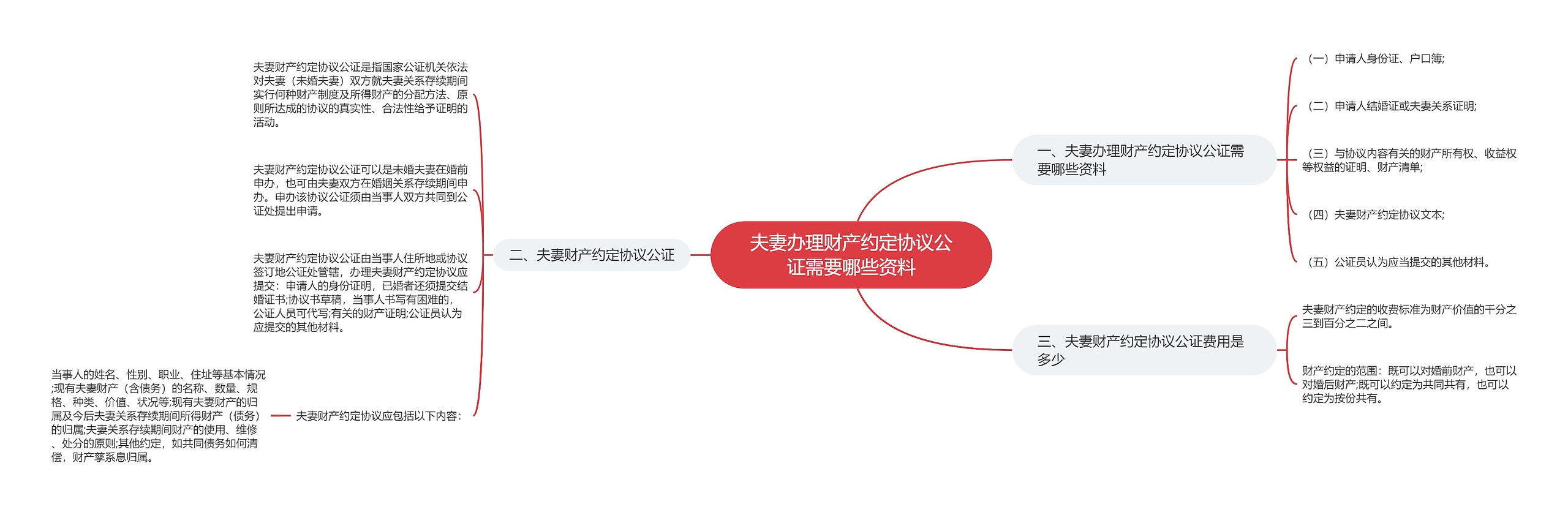 夫妻办理财产约定协议公证需要哪些资料思维导图