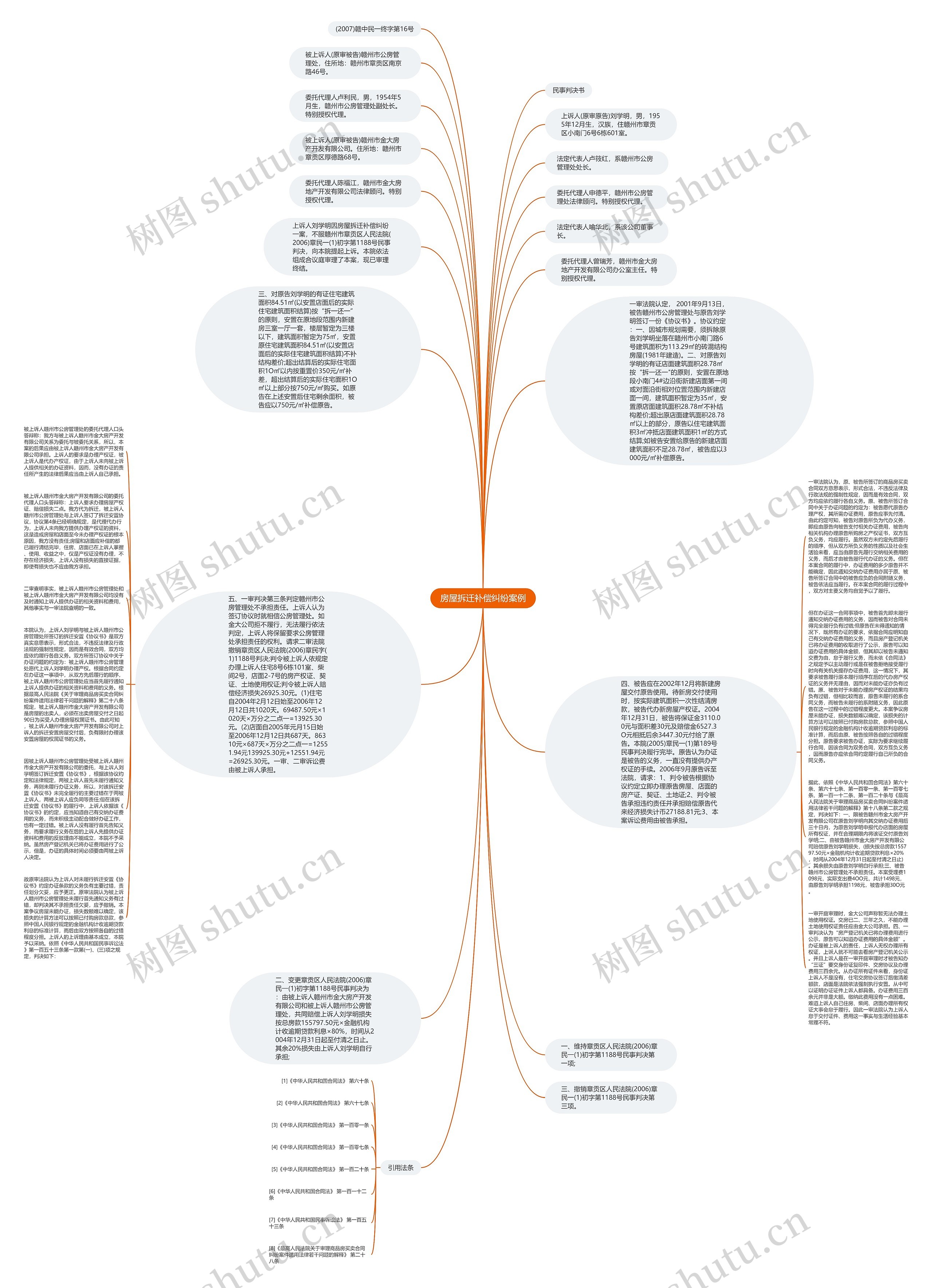 房屋拆迁补偿纠纷案例思维导图