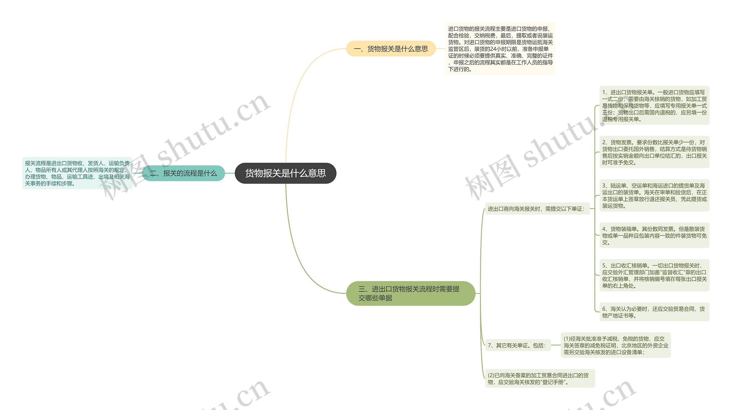 货物报关是什么意思思维导图