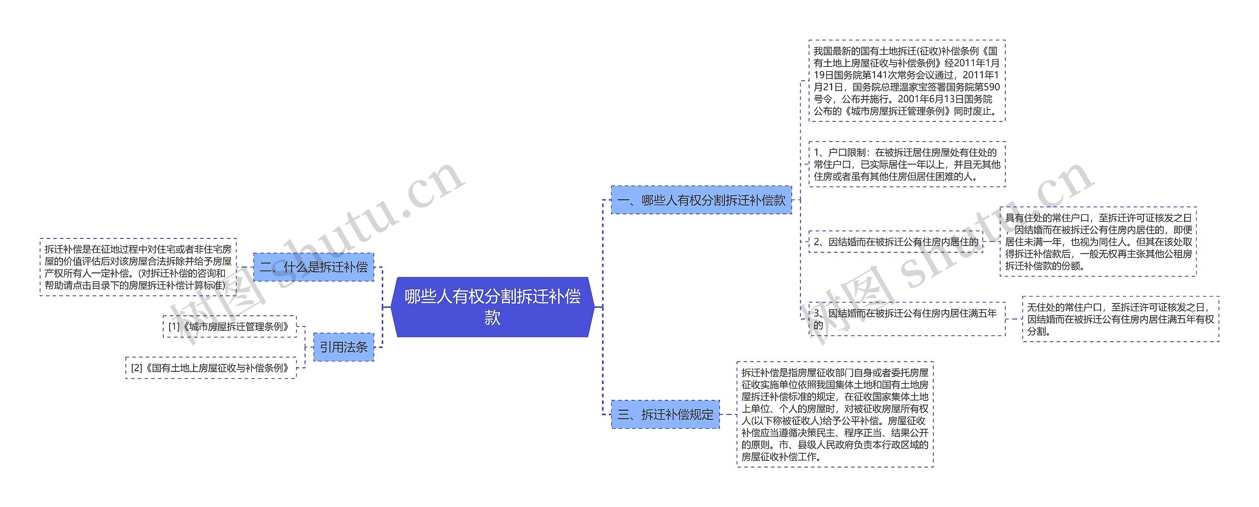 哪些人有权分割拆迁补偿款思维导图