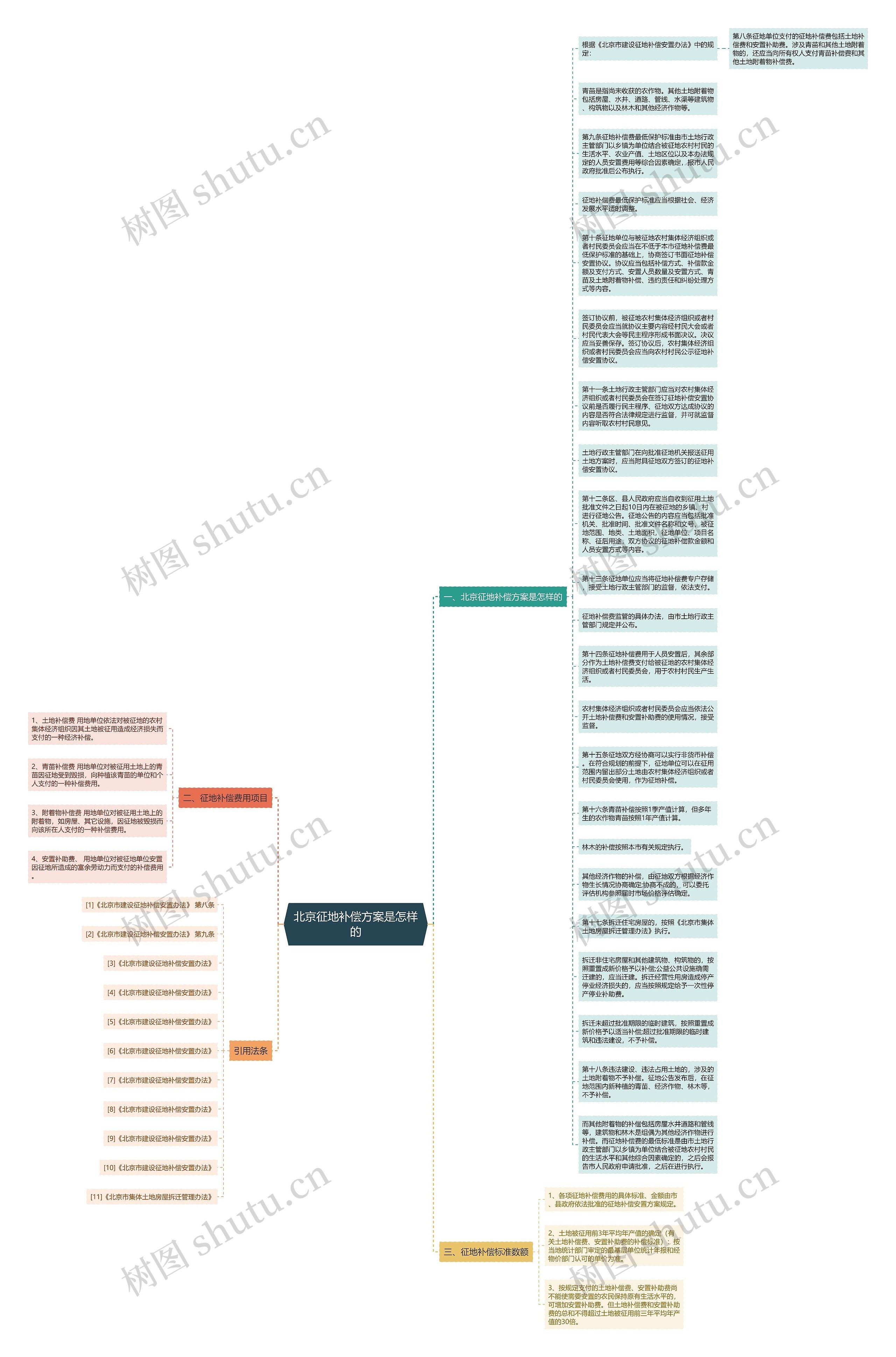 北京征地补偿方案是怎样的思维导图