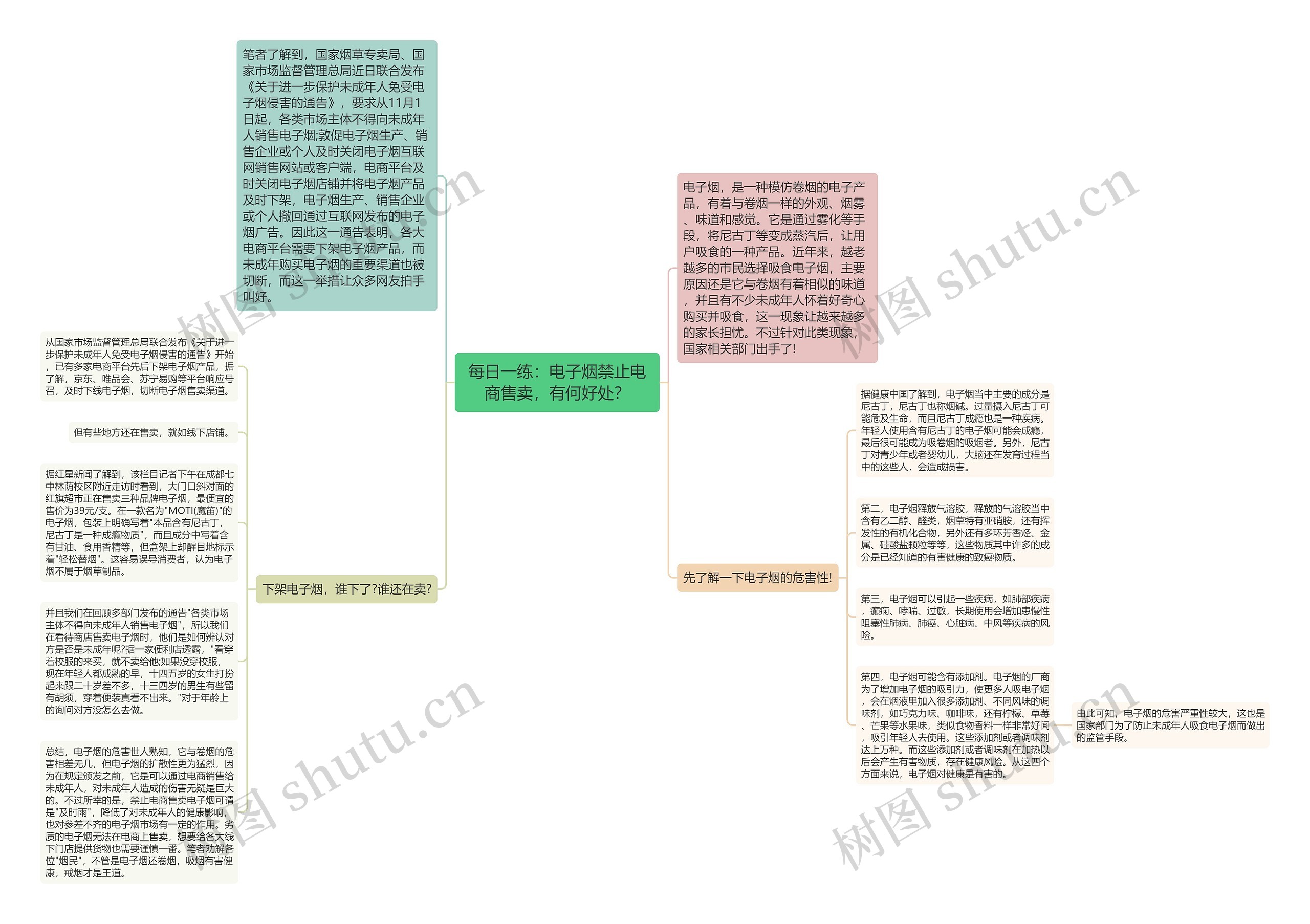 每日一练：电子烟禁止电商售卖，有何好处？思维导图