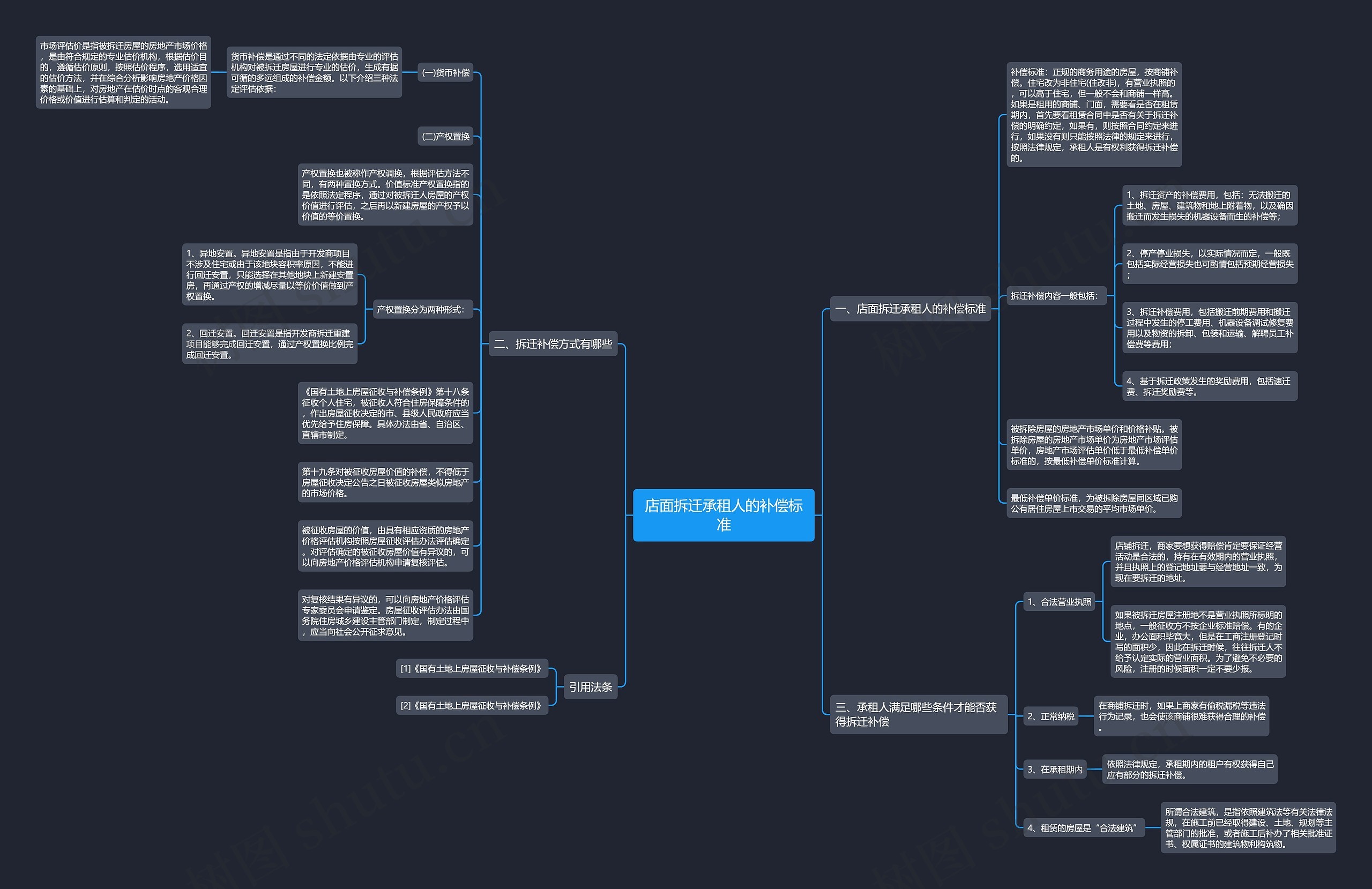 店面拆迁承租人的补偿标准思维导图