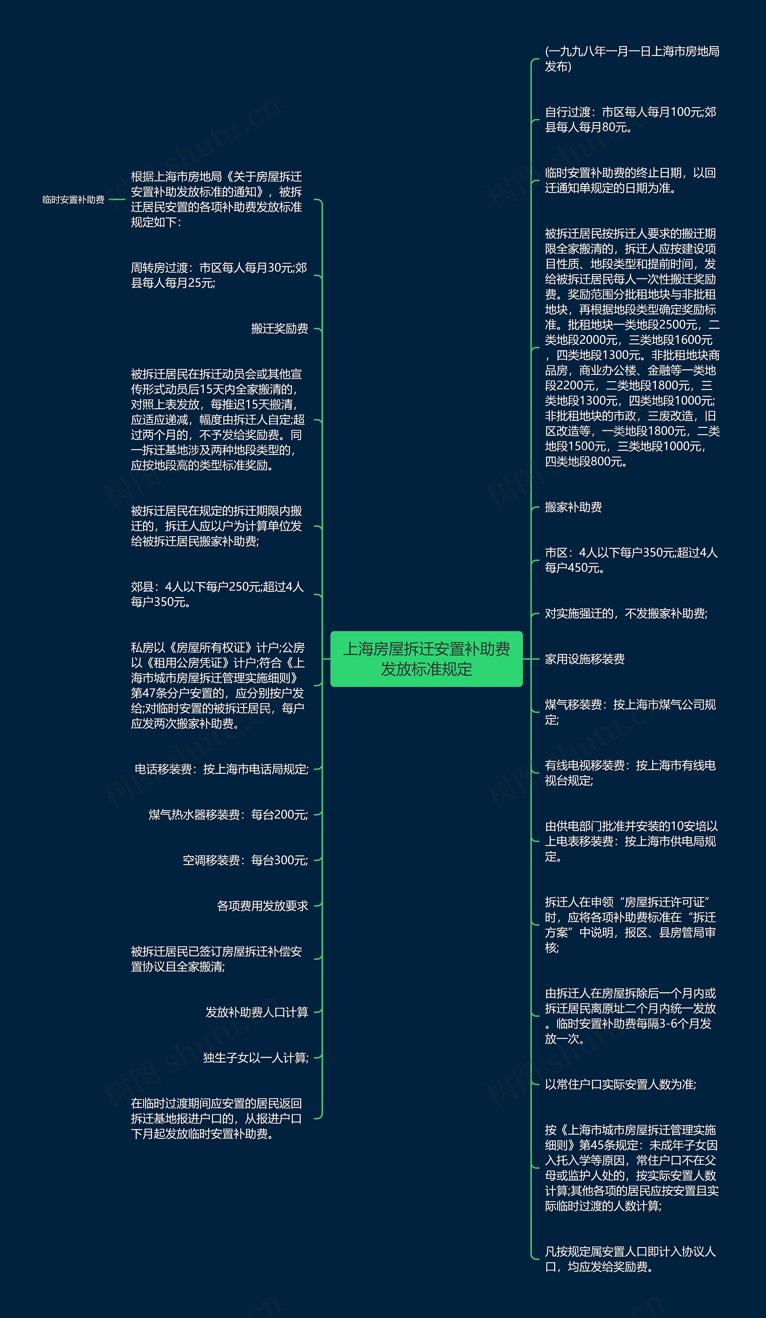 上海房屋拆迁安置补助费发放标准规定