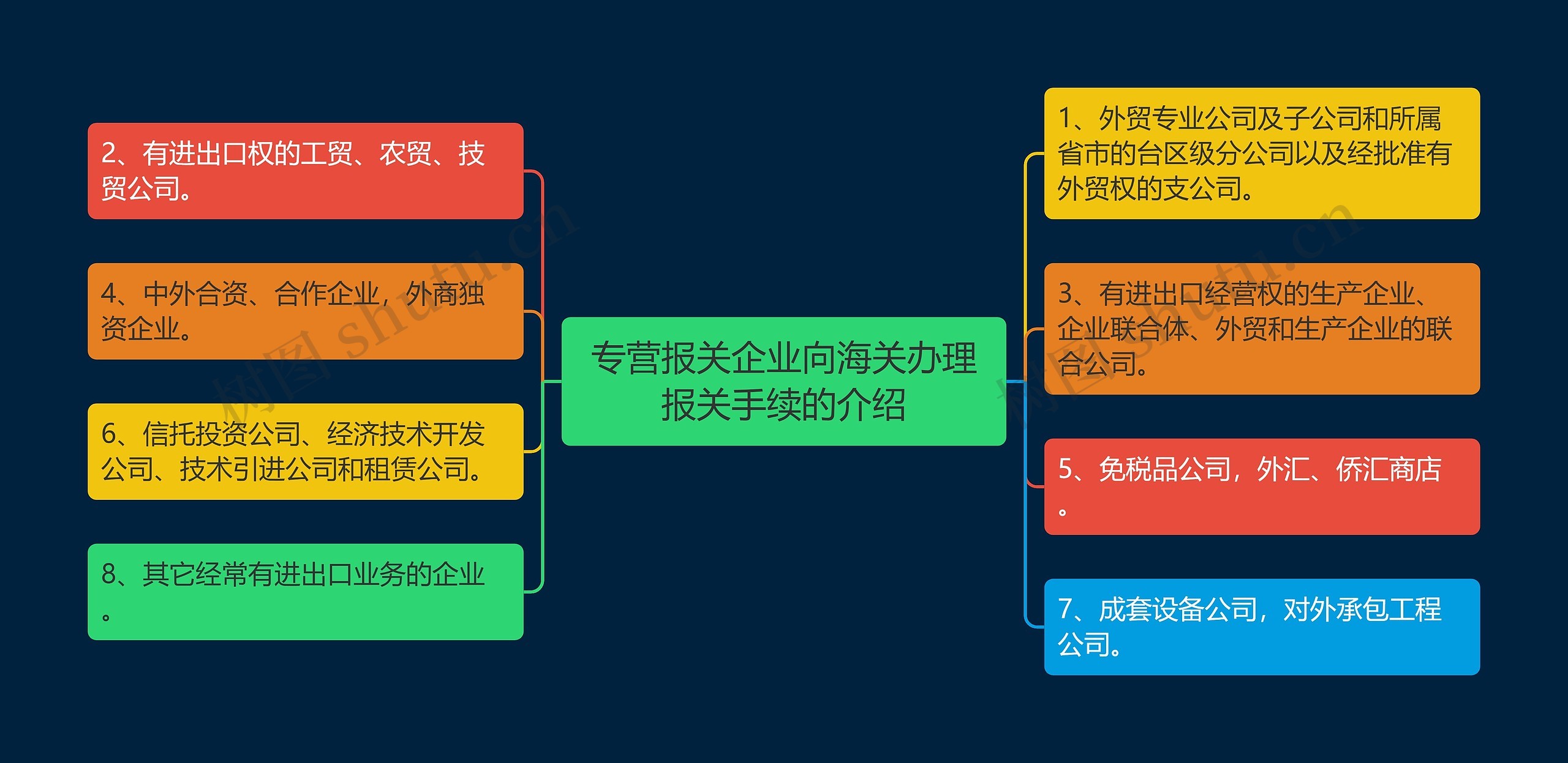 专营报关企业向海关办理报关手续的介绍