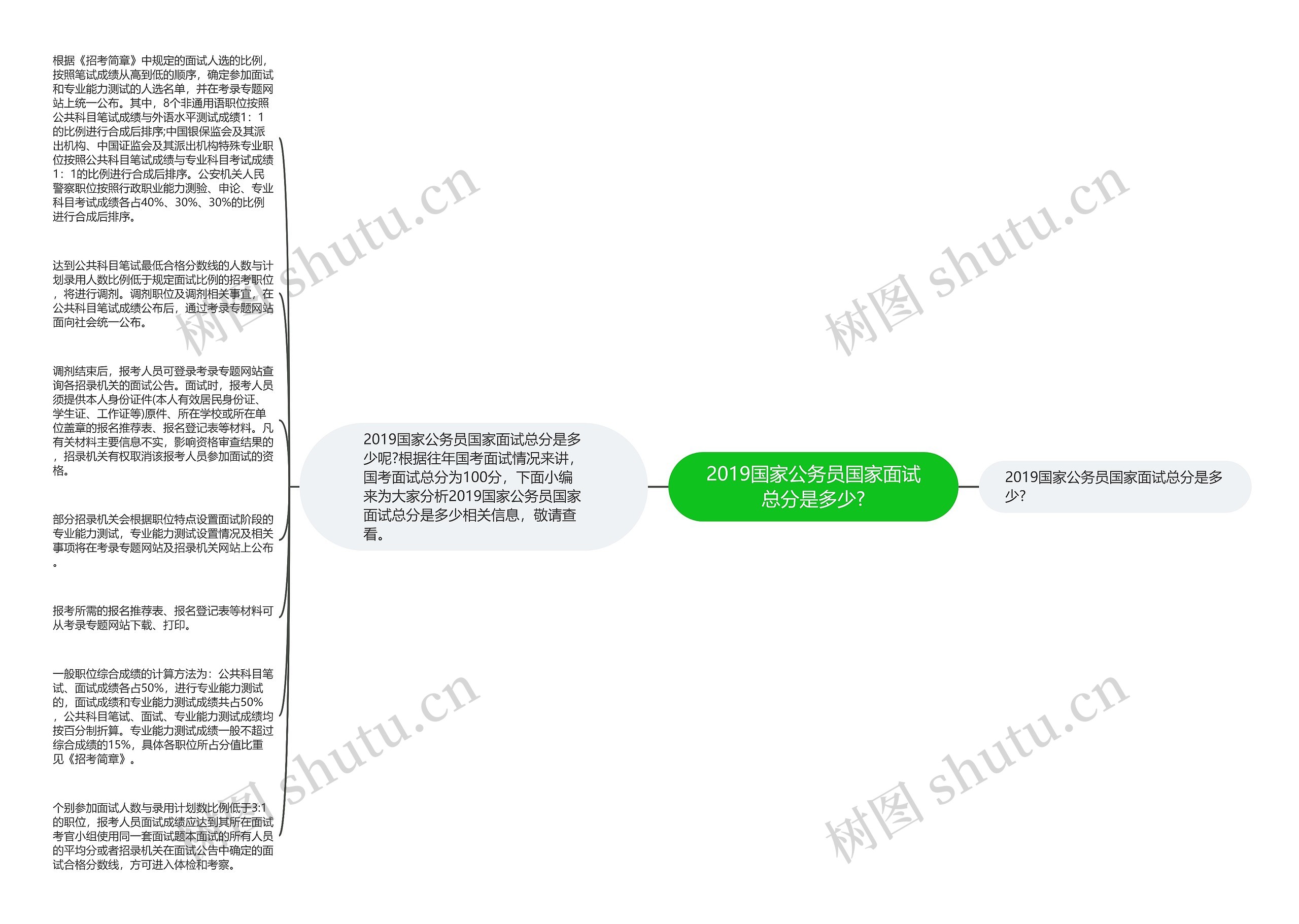 2019国家公务员国家面试总分是多少?