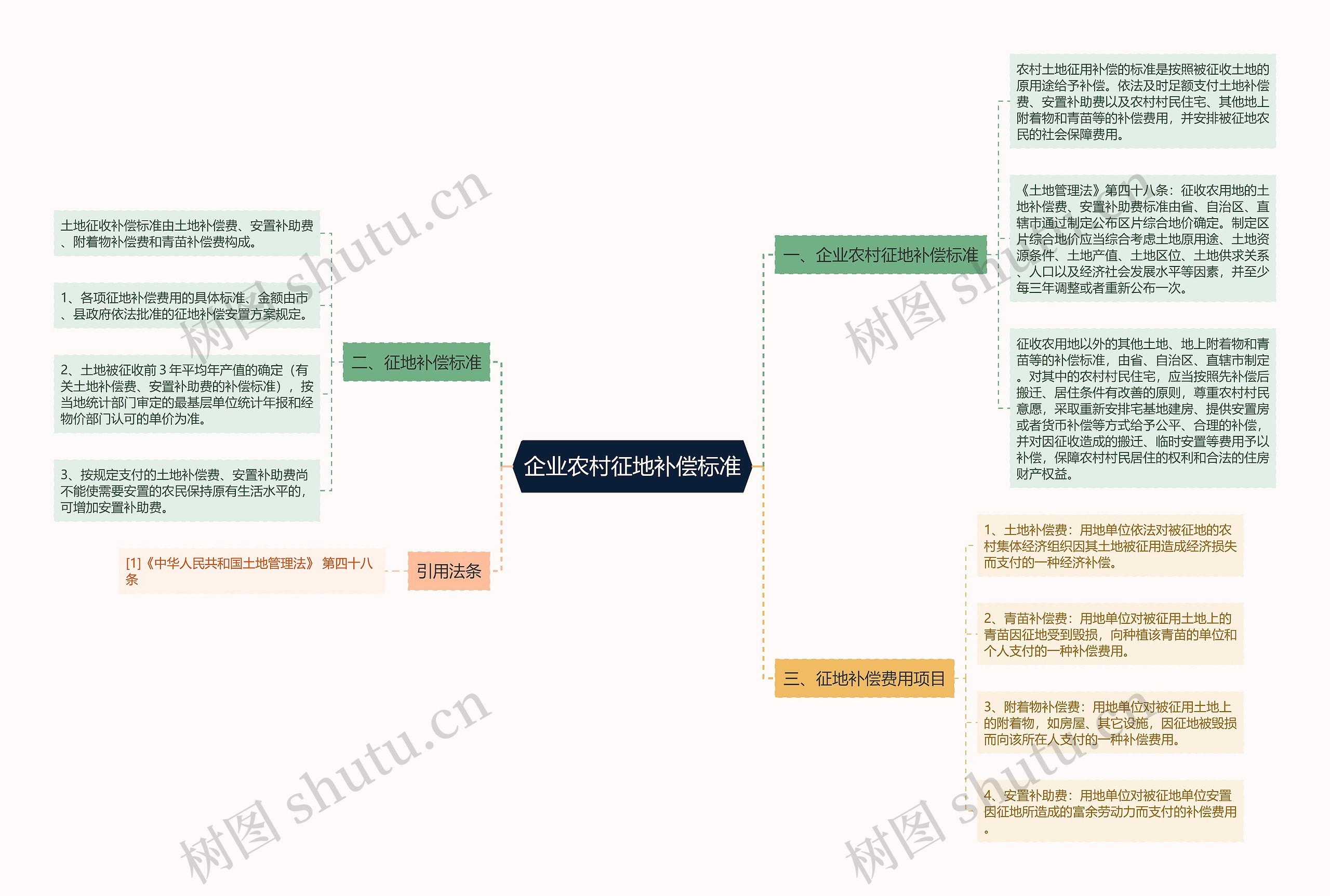 企业农村征地补偿标准思维导图