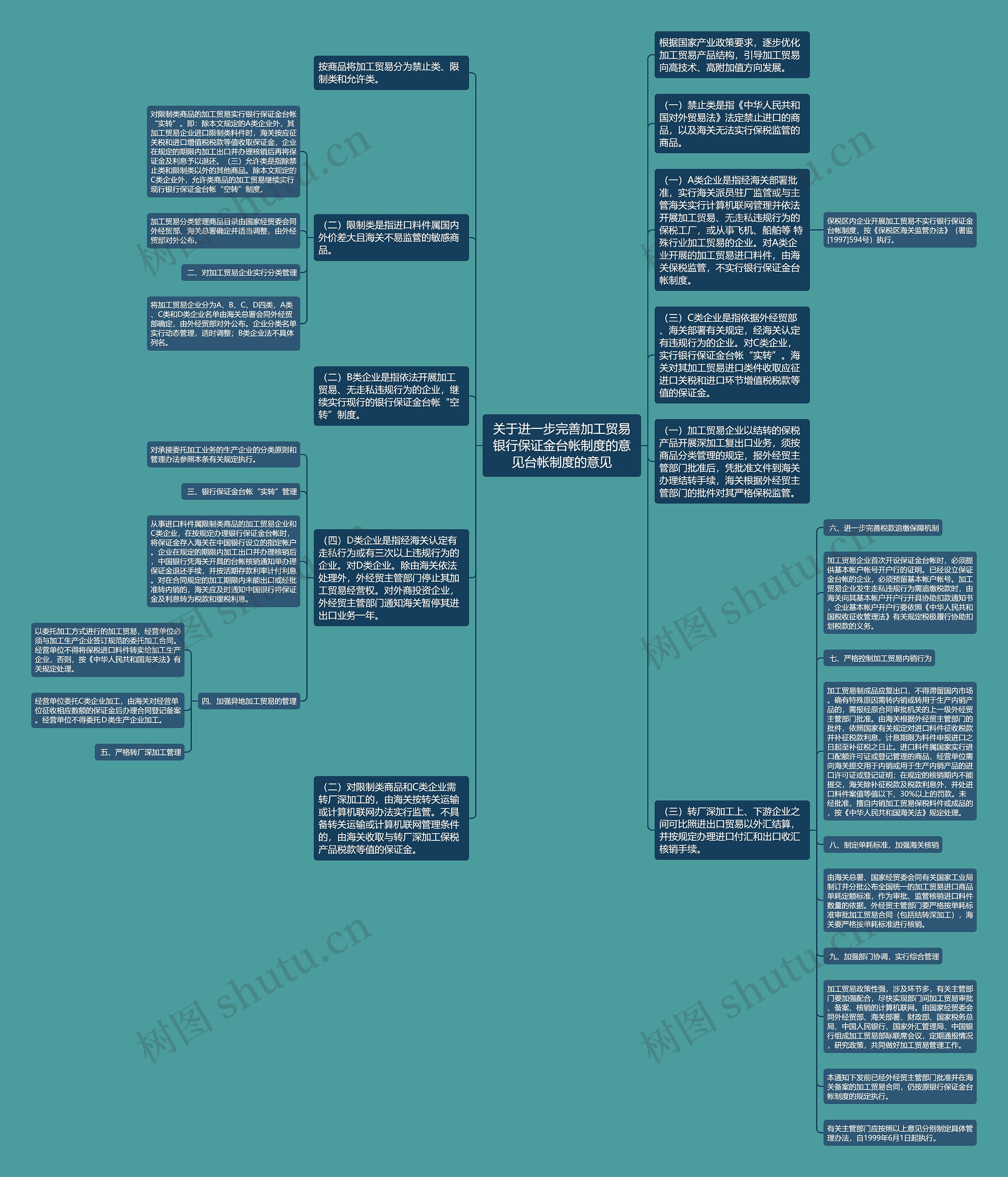 关于进一步完善加工贸易银行保证金台帐制度的意见台帐制度的意见思维导图