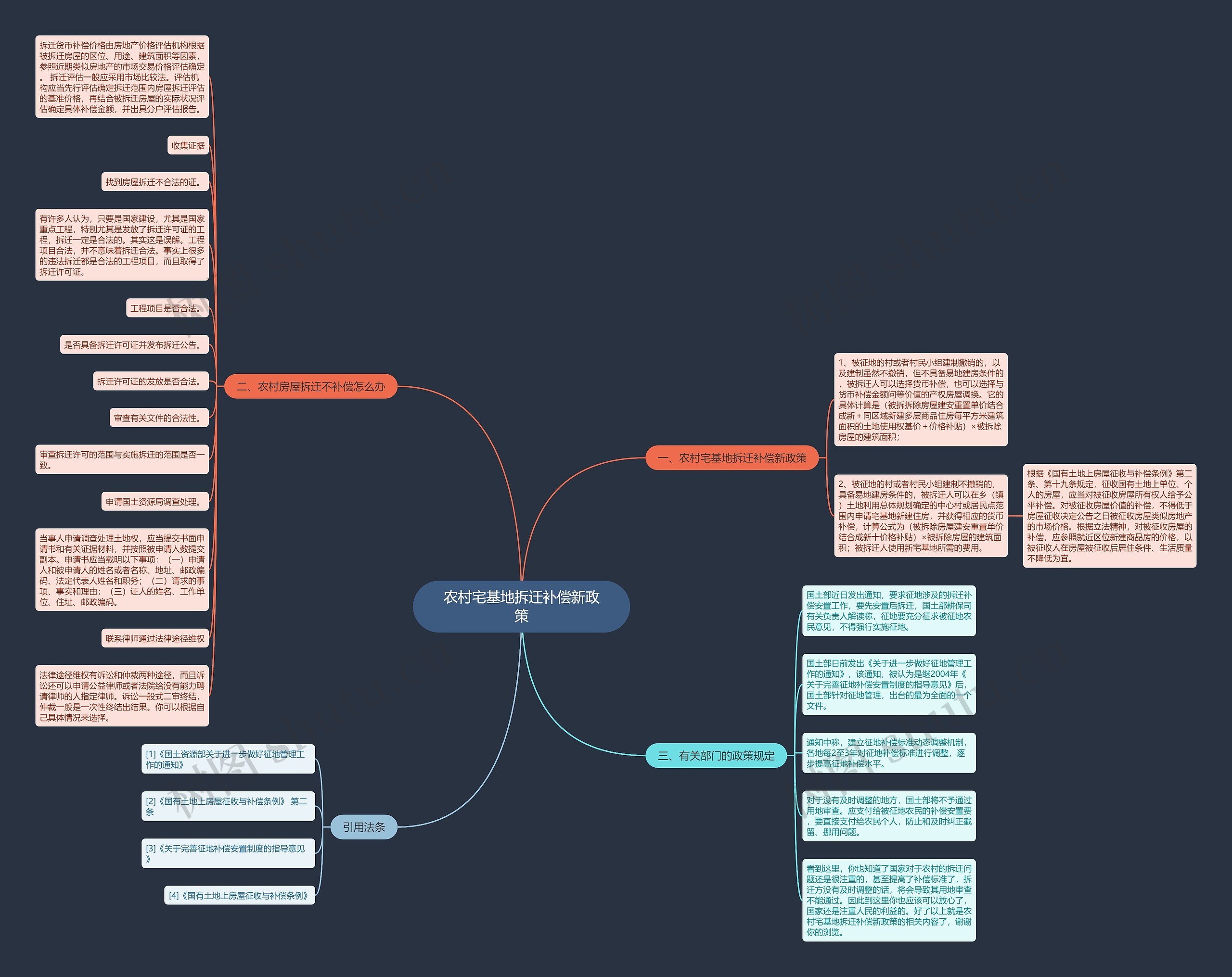 农村宅基地拆迁补偿新政策思维导图