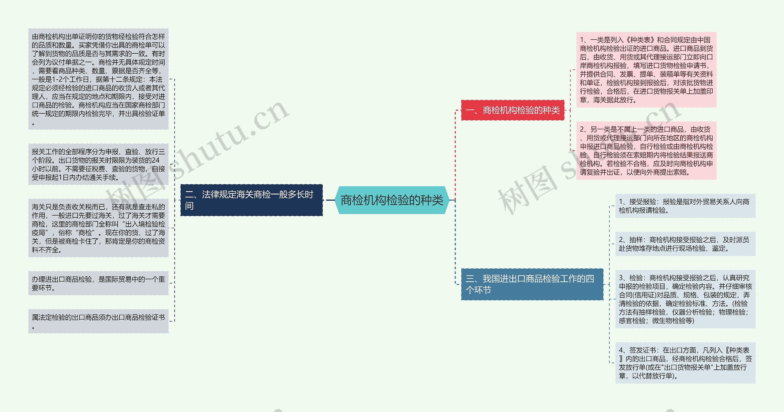 商检机构检验的种类 商检机构检验的种类