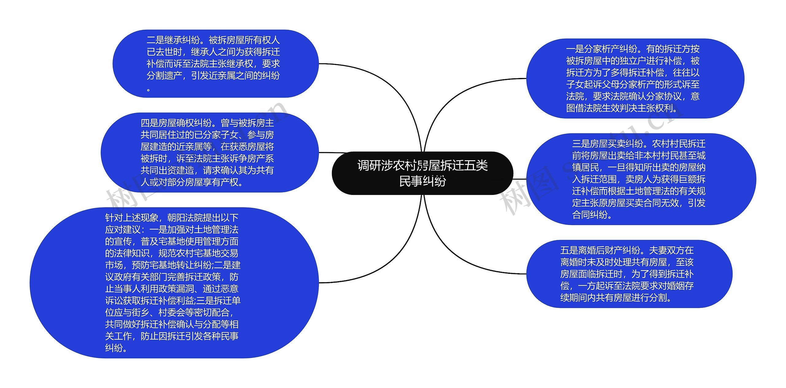 调研涉农村房屋拆迁五类民事纠纷思维导图