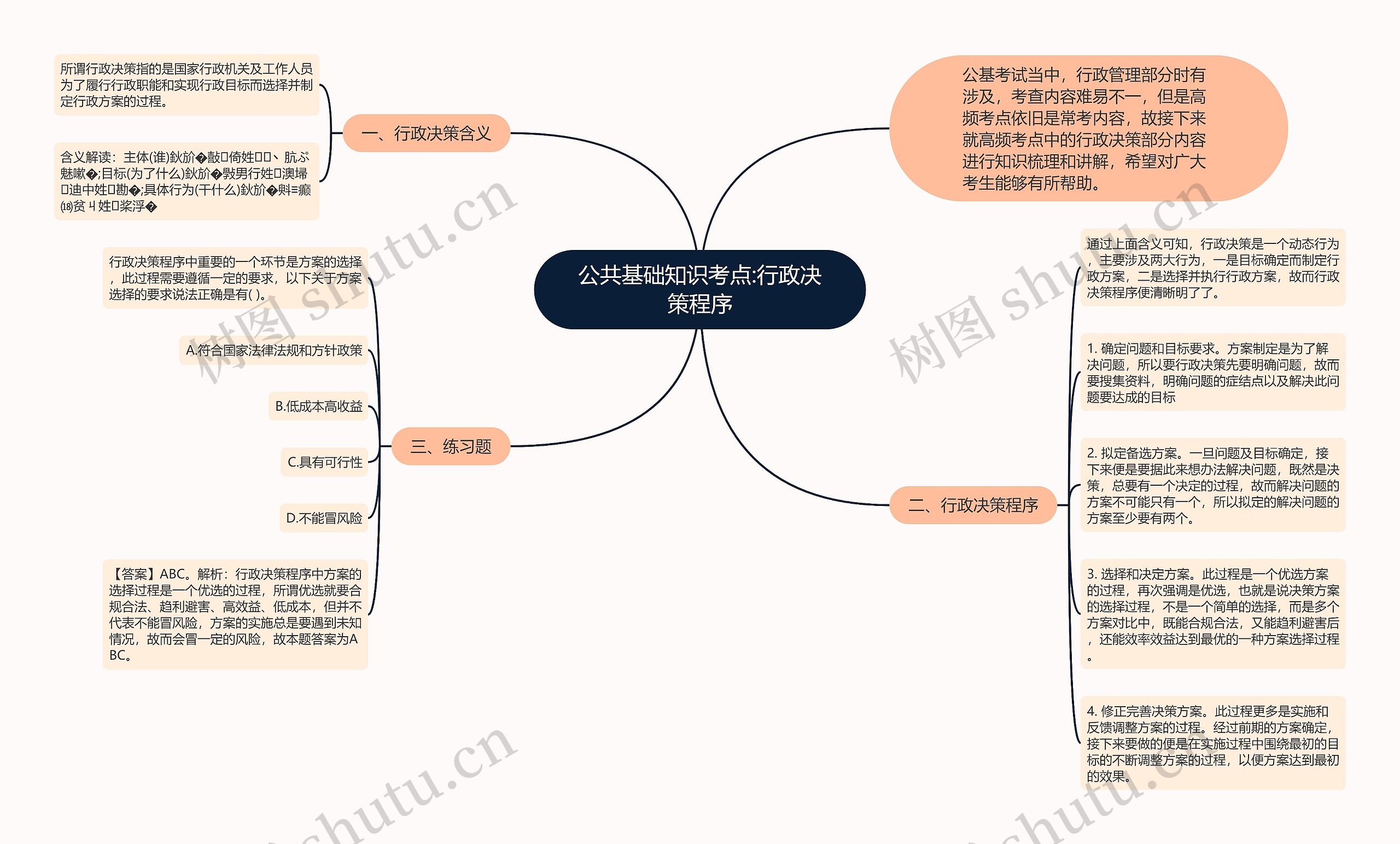 公共基础知识考点:行政决策程序思维导图