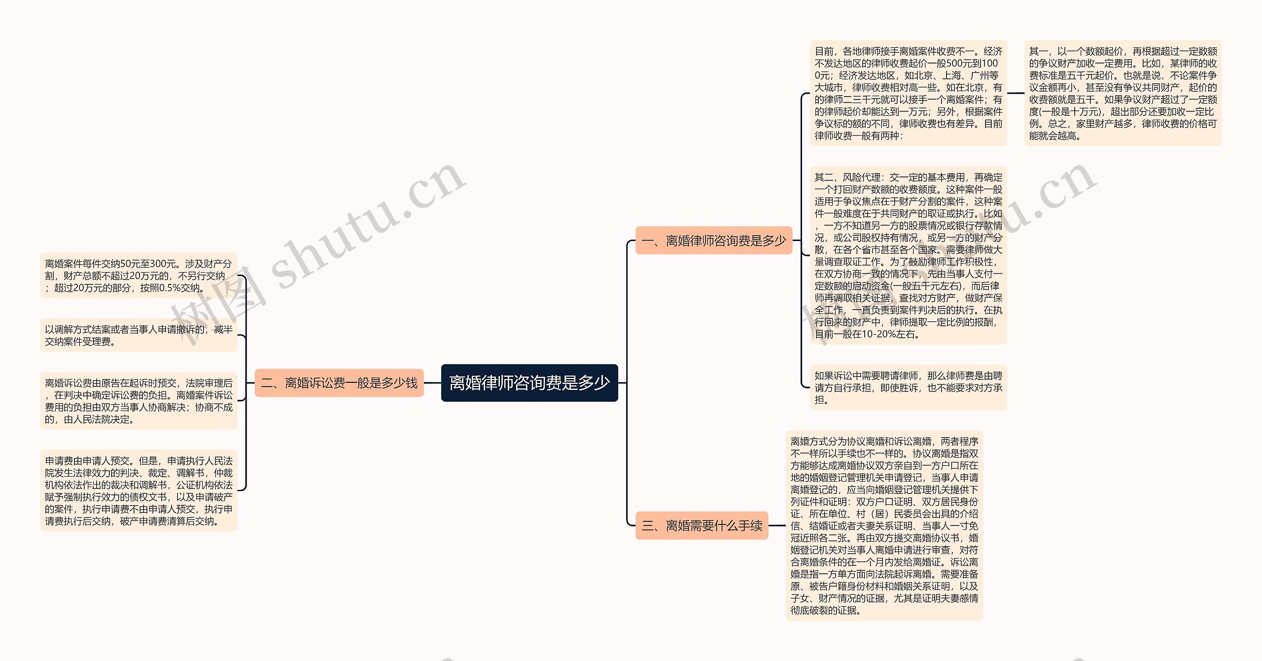 离婚律师咨询费是多少