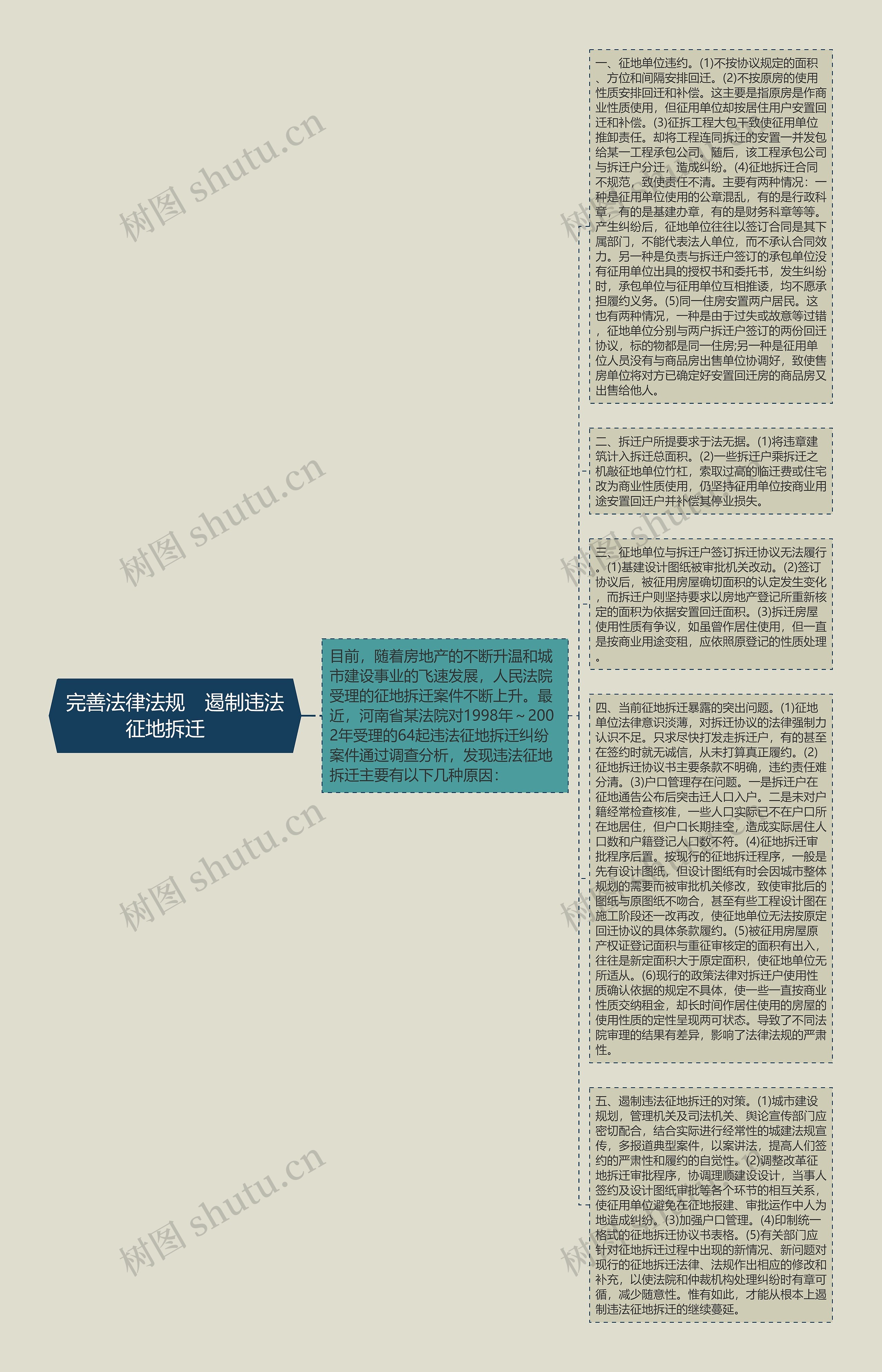 完善法律法规　遏制违法征地拆迁　思维导图