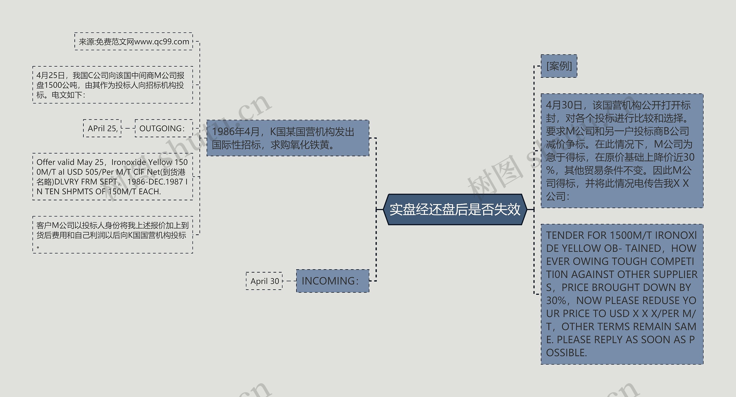 实盘经还盘后是否失效思维导图