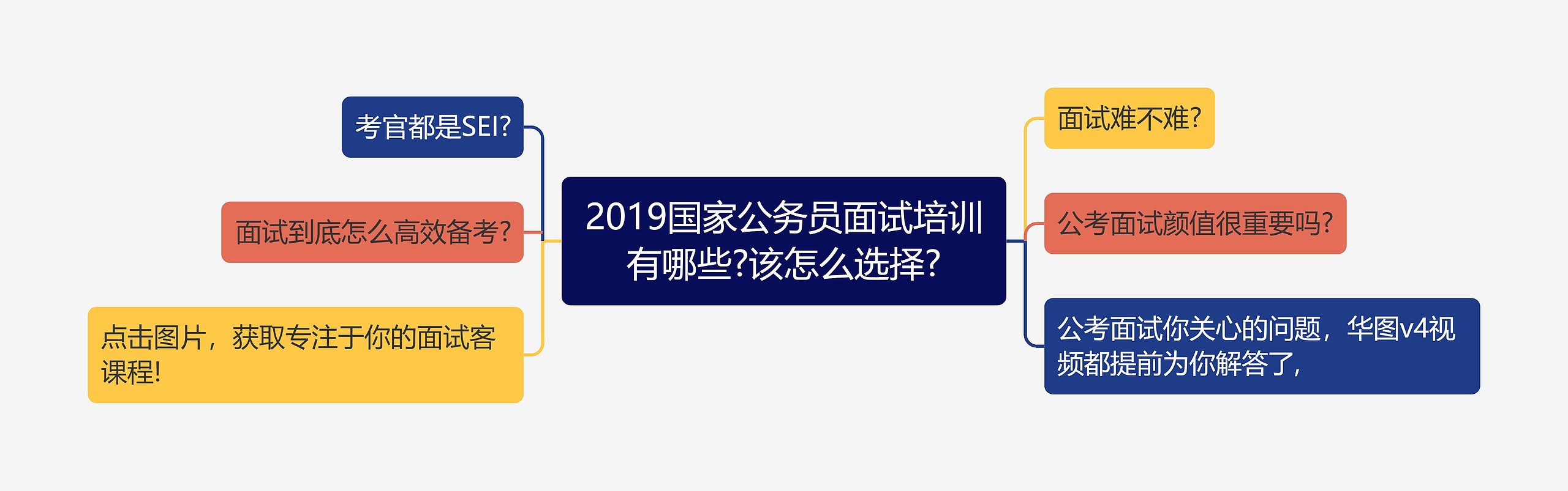 2019国家公务员面试培训有哪些?该怎么选择?思维导图