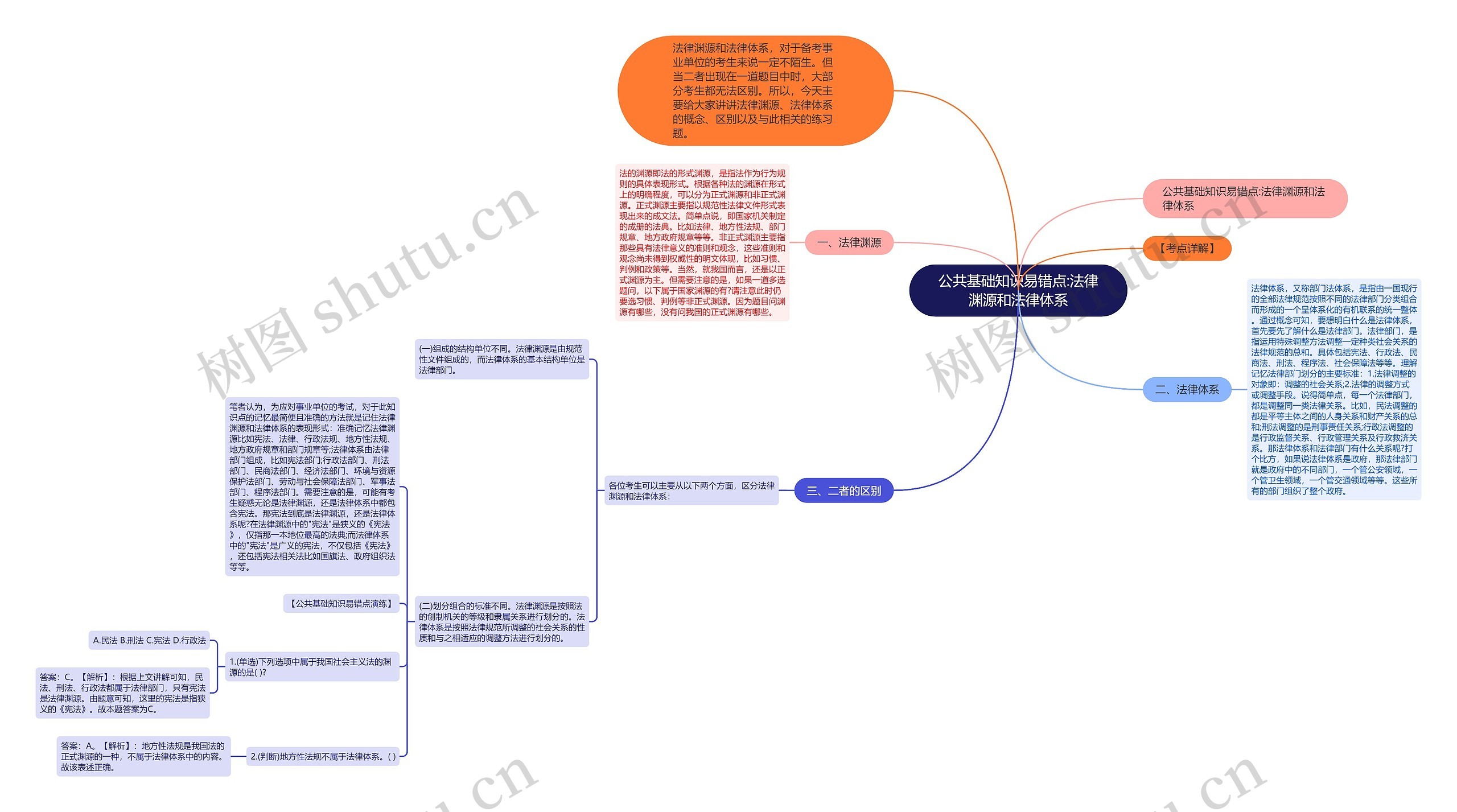 公共基础知识易错点:法律渊源和法律体系 公共基础知识易错点:法律渊源和法律体系
