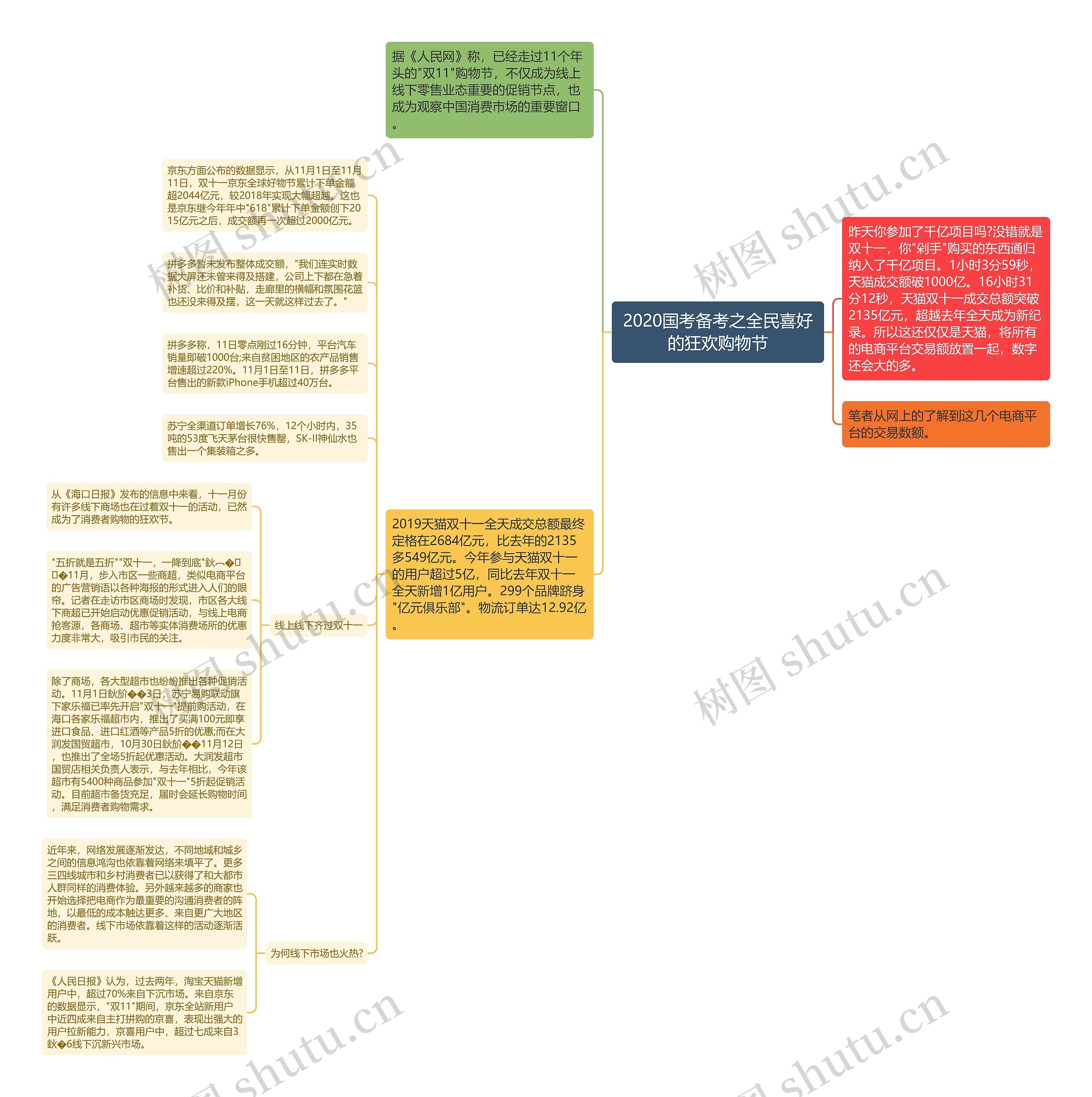 2020国考备考之全民喜好的狂欢购物节思维导图