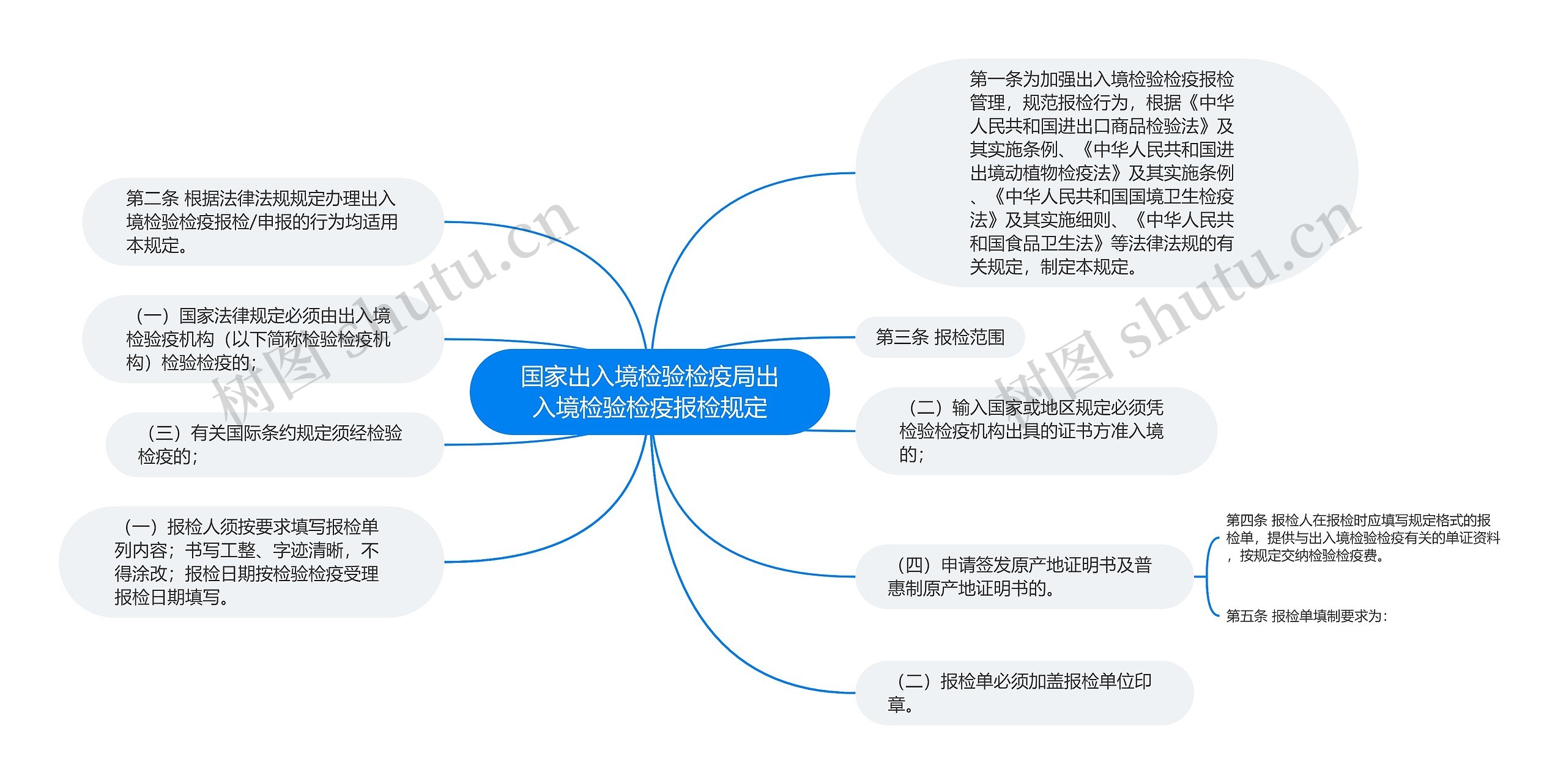 国家出入境检验检疫局出入境检验检疫报检规定思维导图