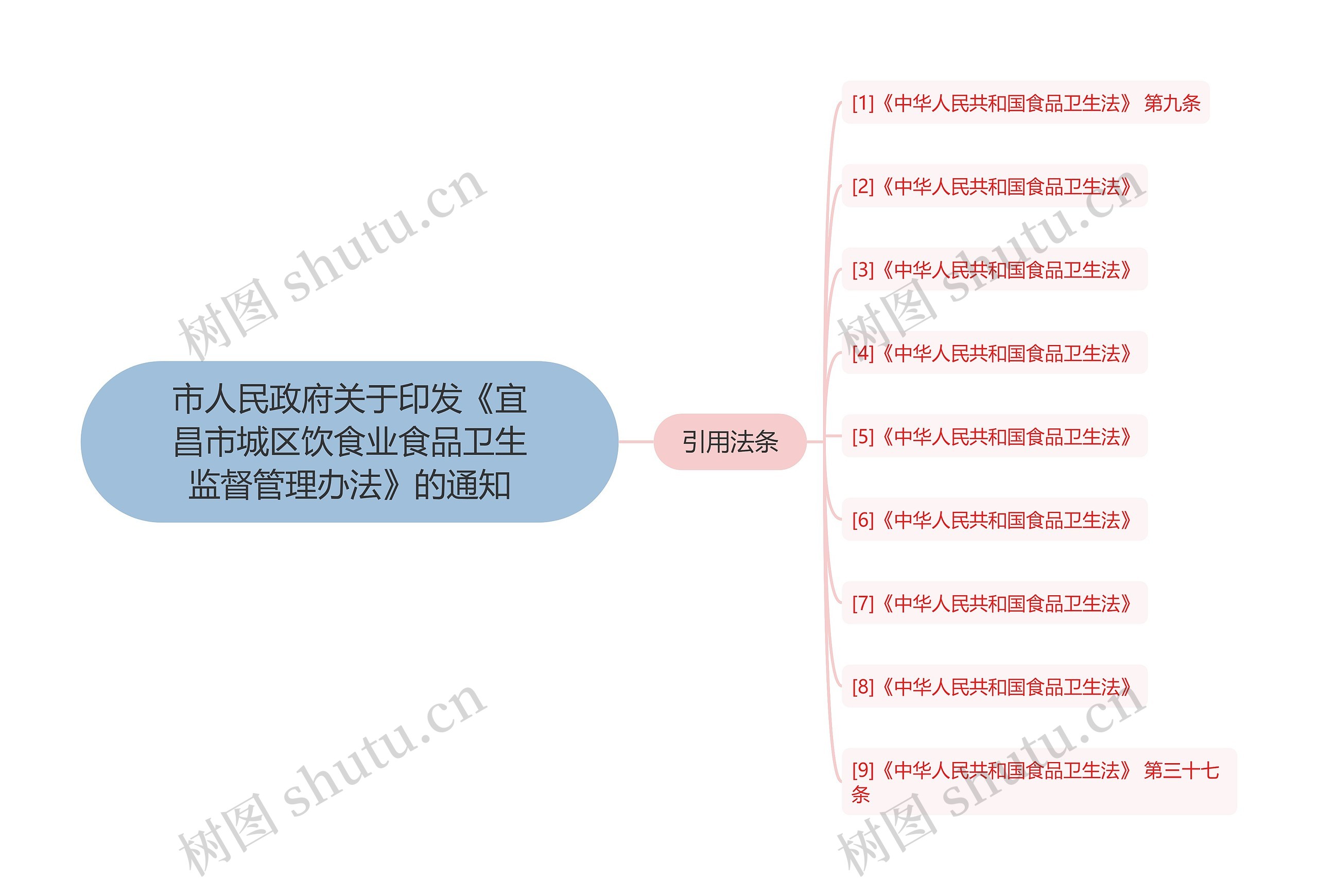 市人民政府关于印发《宜昌市城区饮食业食品卫生监督管理办法》的通知