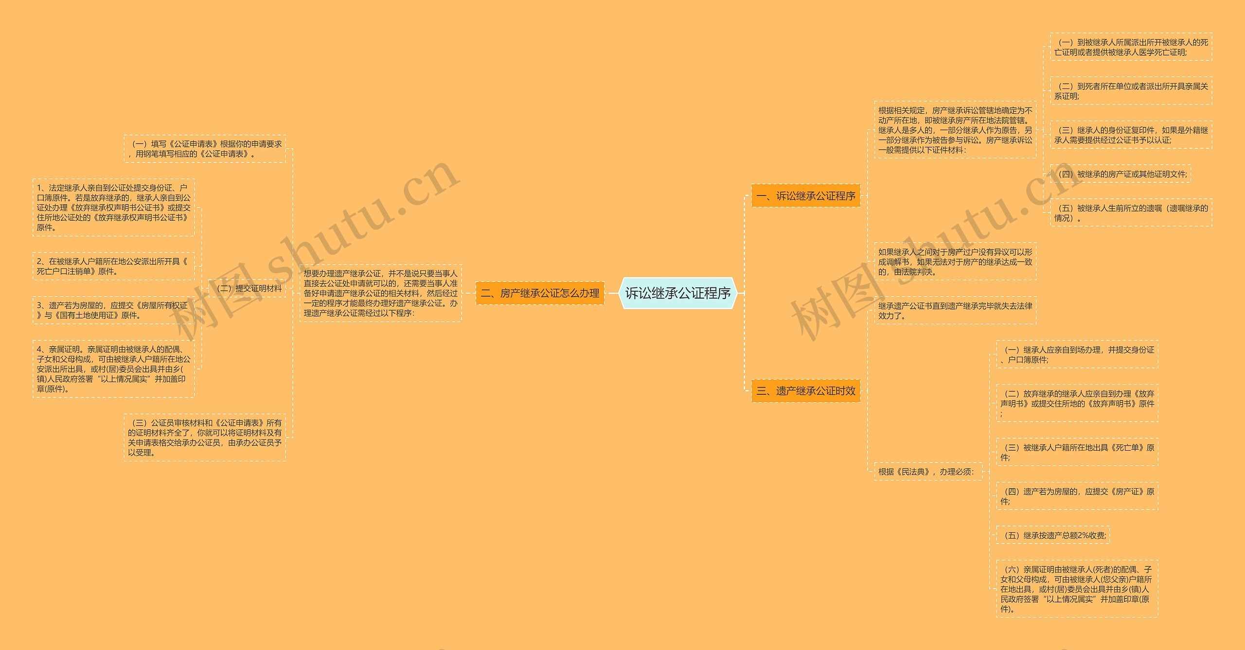 诉讼继承公证程序思维导图