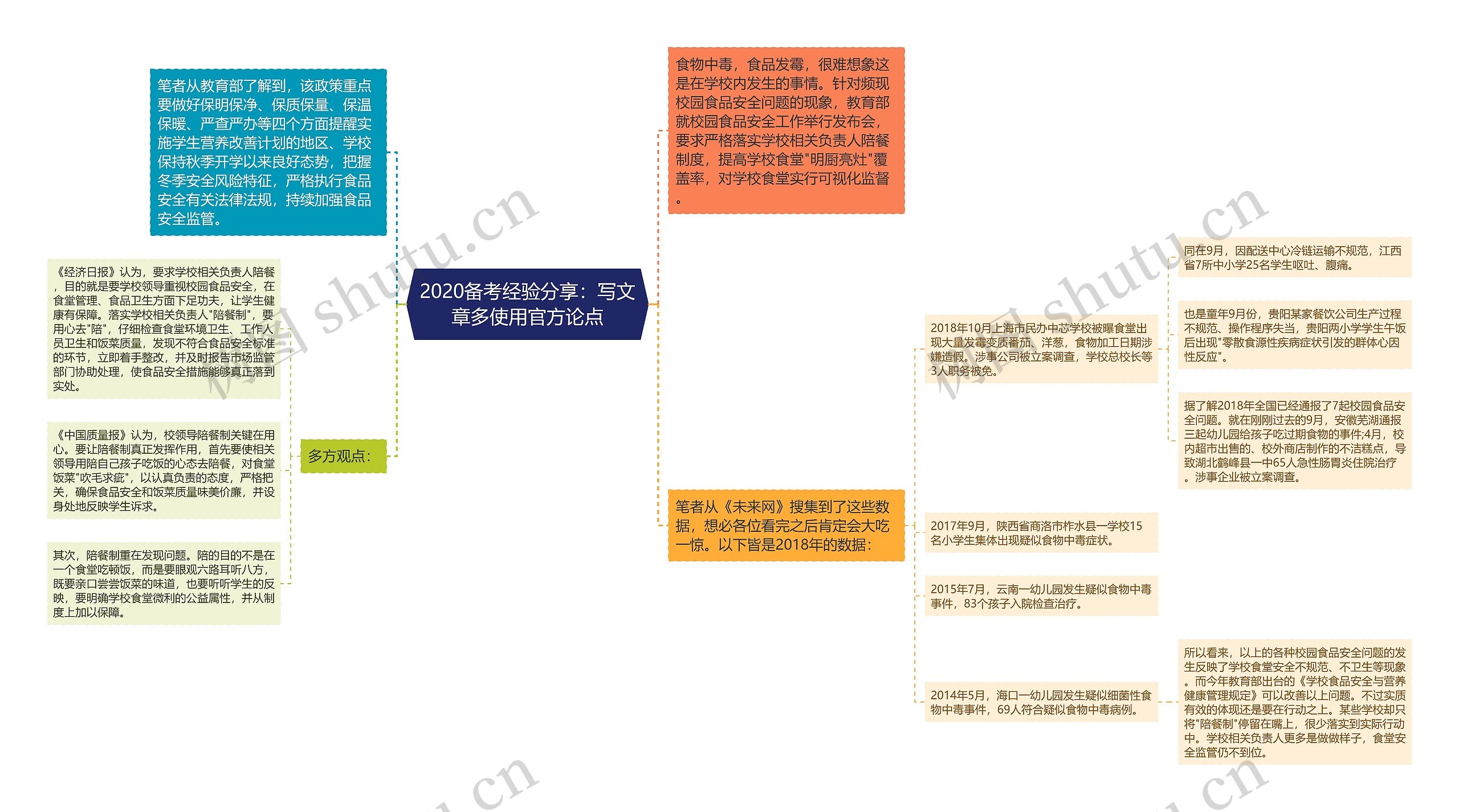 2020备考经验分享：写文章多使用官方论点