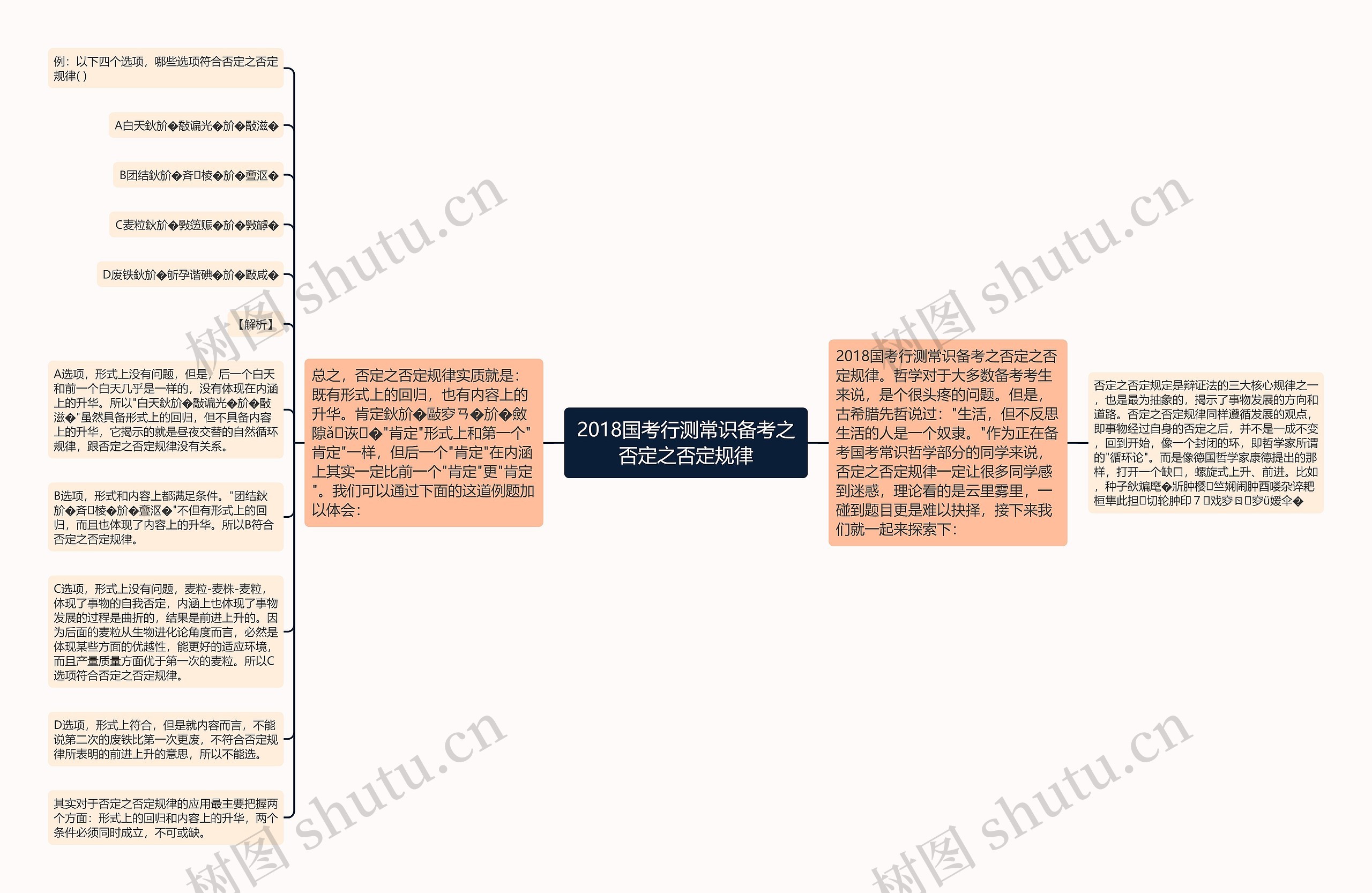 2018国考行测常识备考之否定之否定规律思维导图