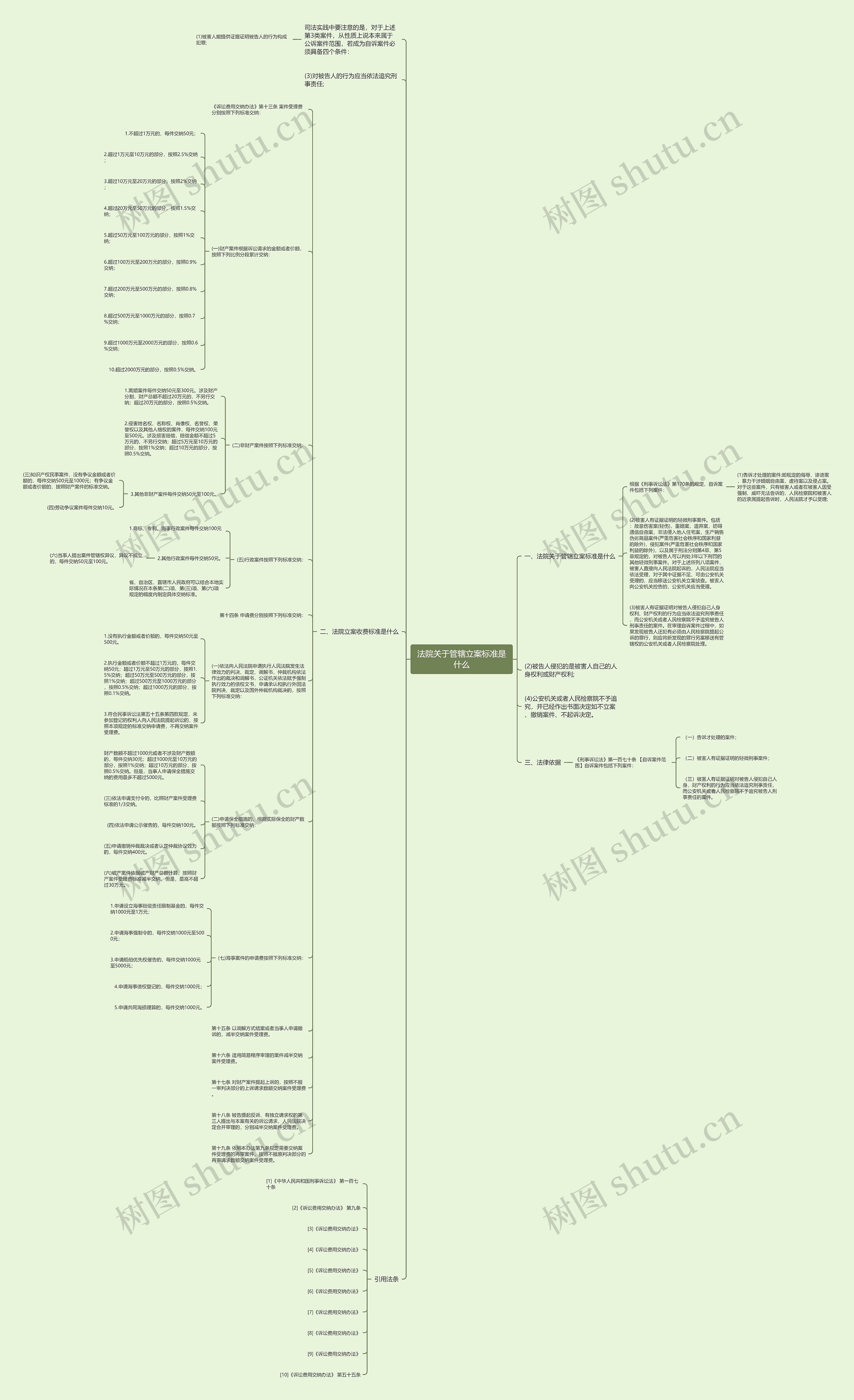 法院关于管辖立案标准是什么思维导图