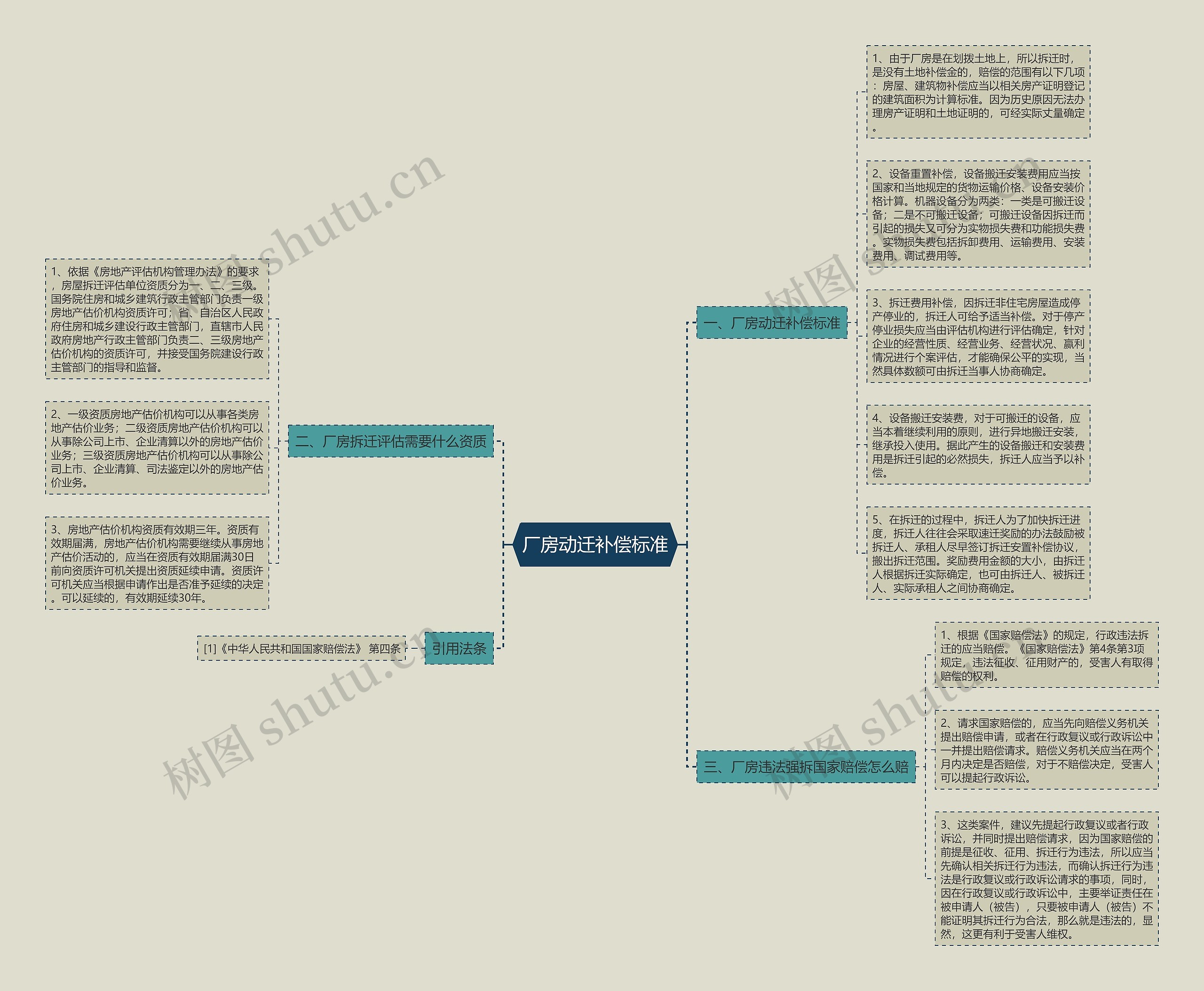 厂房动迁补偿标准思维导图