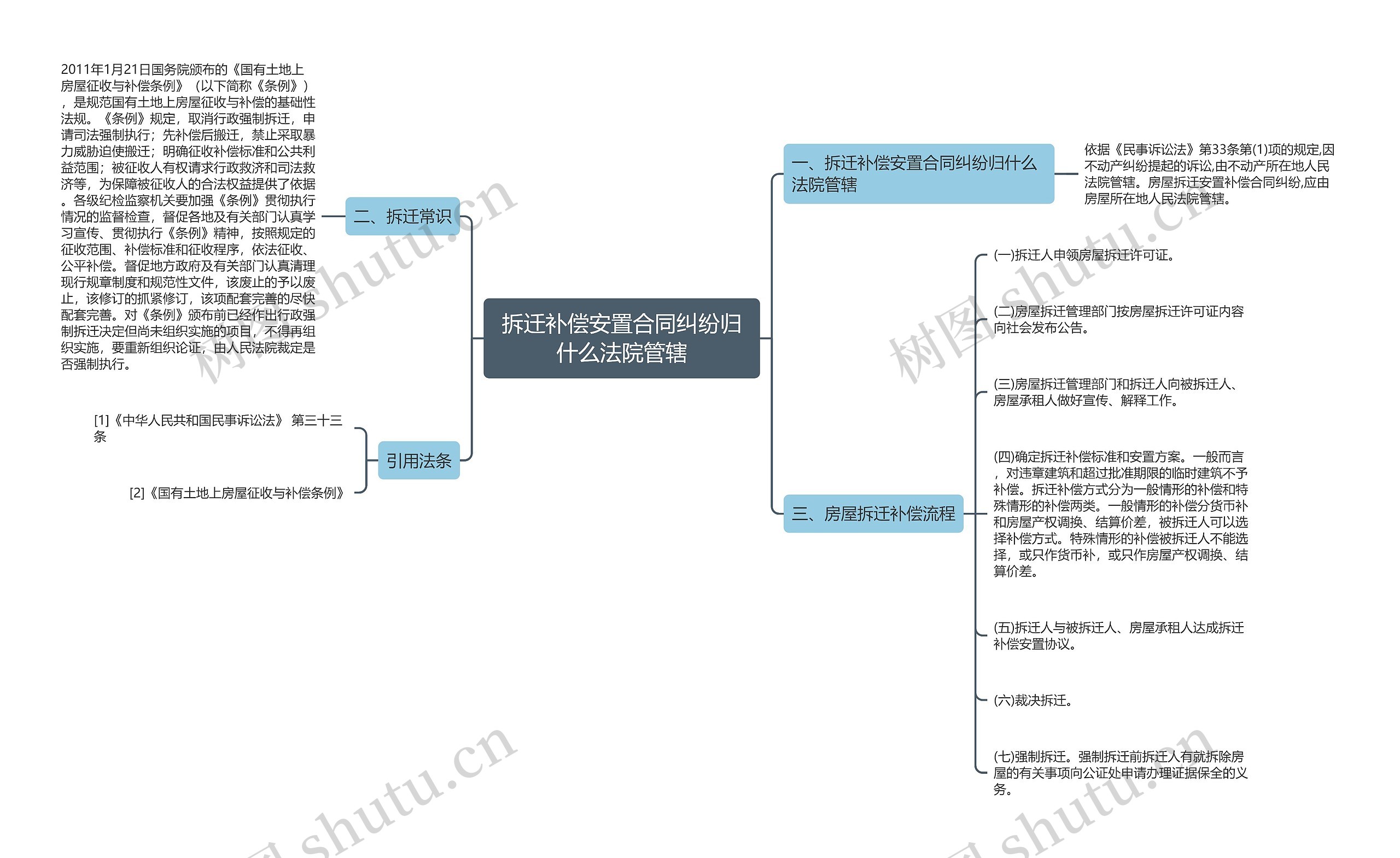 拆迁补偿安置合同纠纷归什么法院管辖