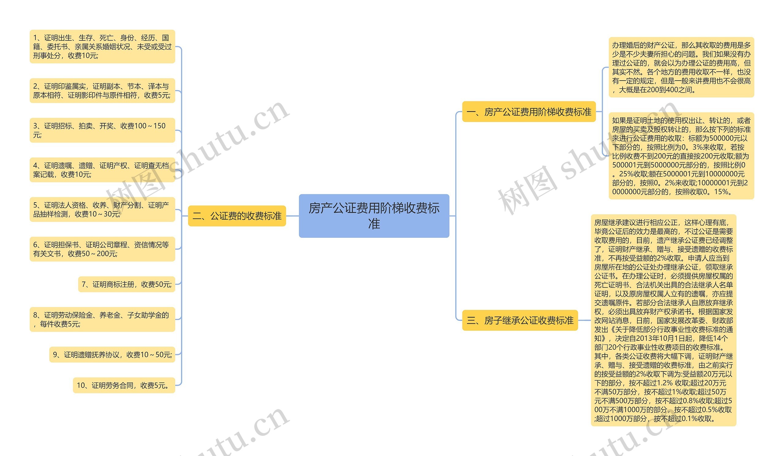 房产公证费用阶梯收费标准 房产公证费用阶梯收费标准