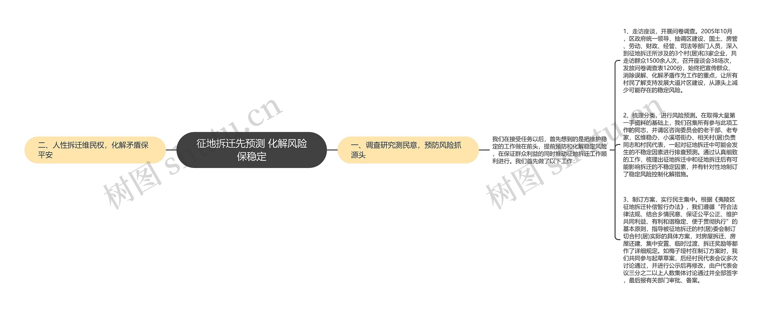 征地拆迁先预测 化解风险保稳定思维导图