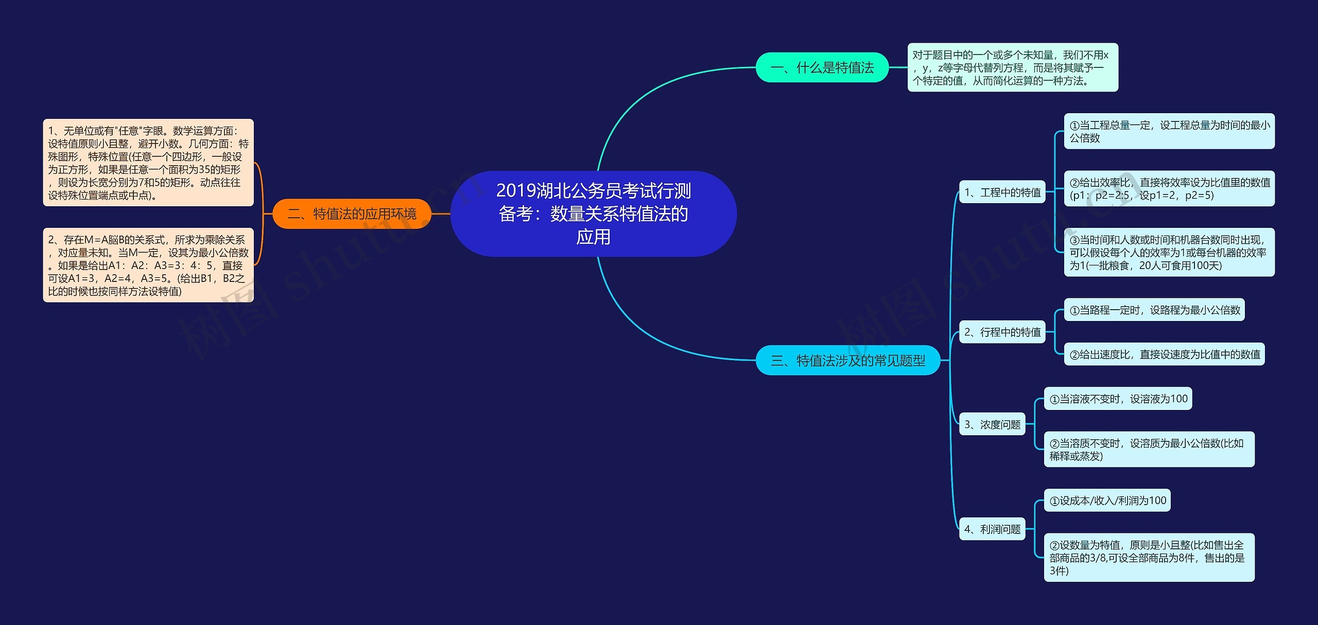 2019湖北公务员考试行测备考：数量关系特值法的应用思维导图