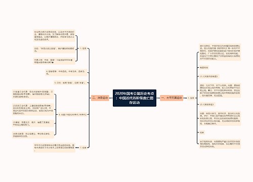 2020年国考公基历史考点：中国近代各阶级救亡图存运动