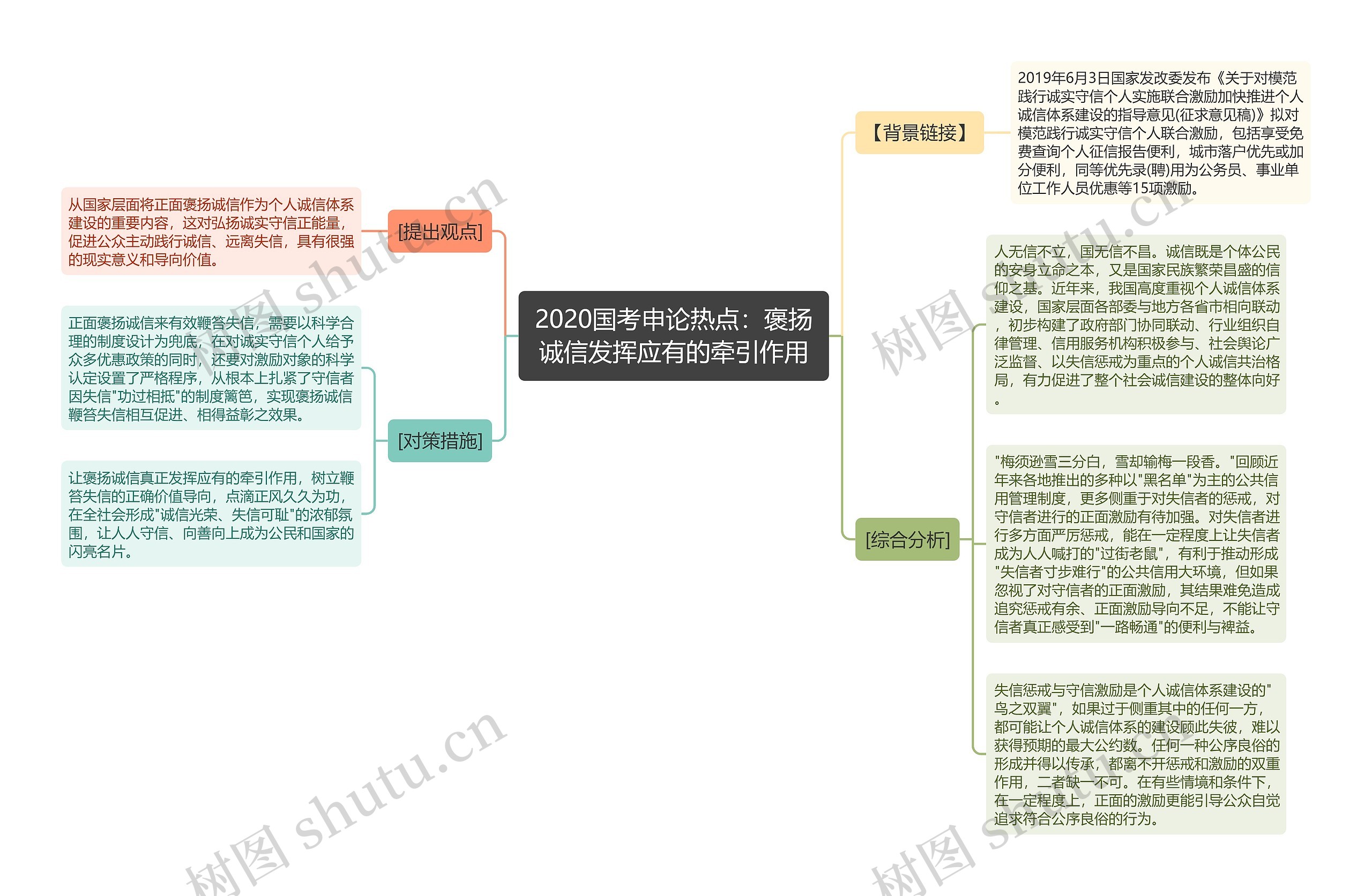 2020国考申论热点：褒扬诚信发挥应有的牵引作用思维导图