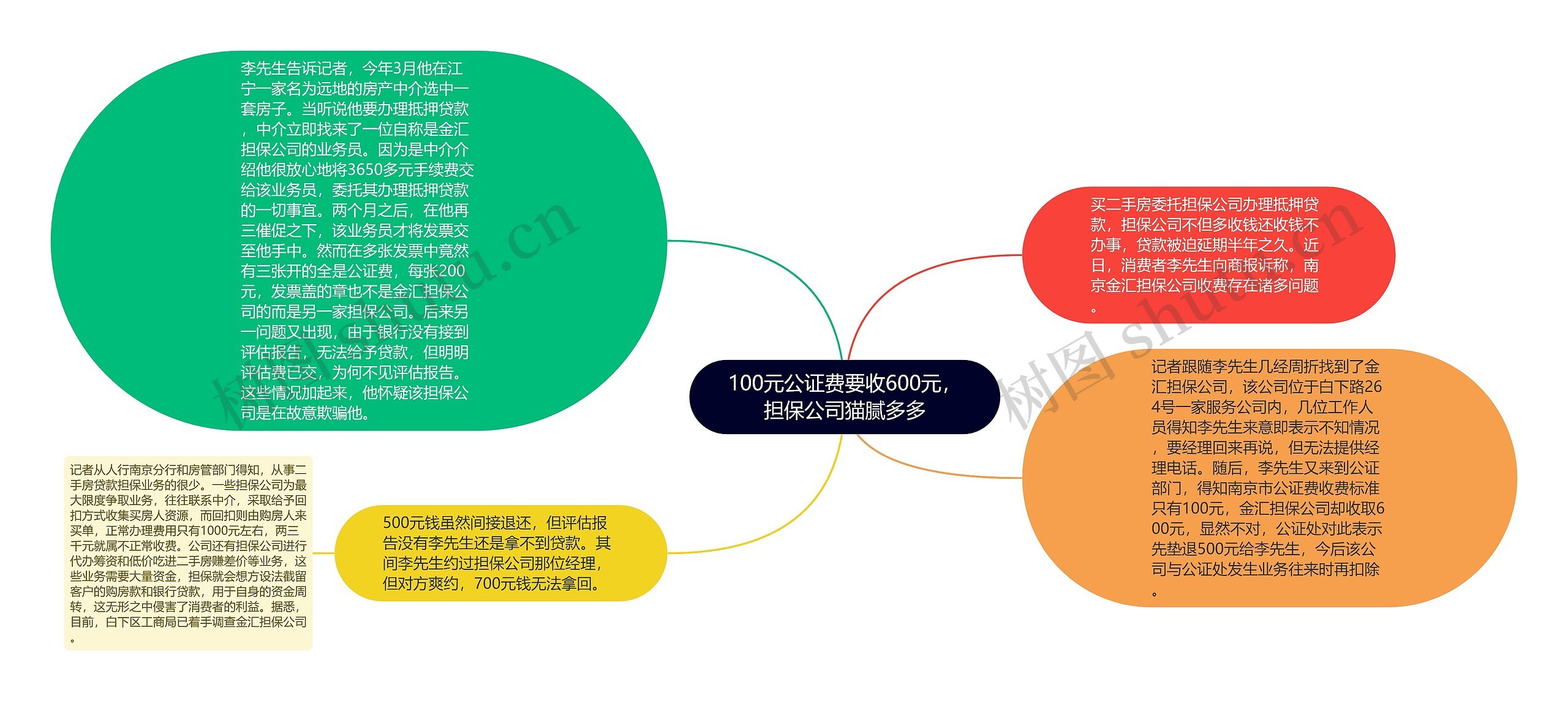 100元公证费要收600元，担保公司猫腻多多