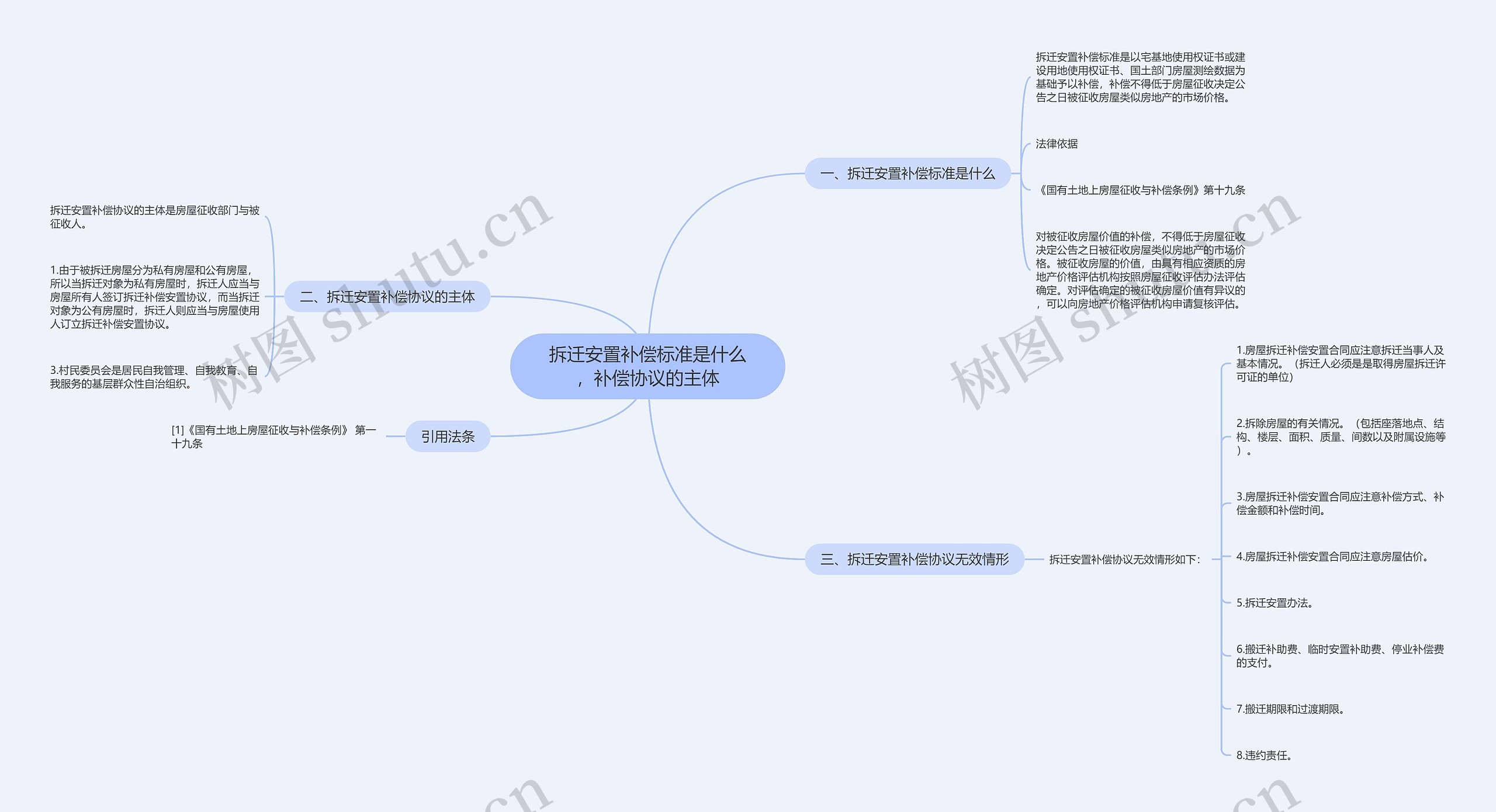 拆迁安置补偿标准是什么，补偿协议的主体思维导图