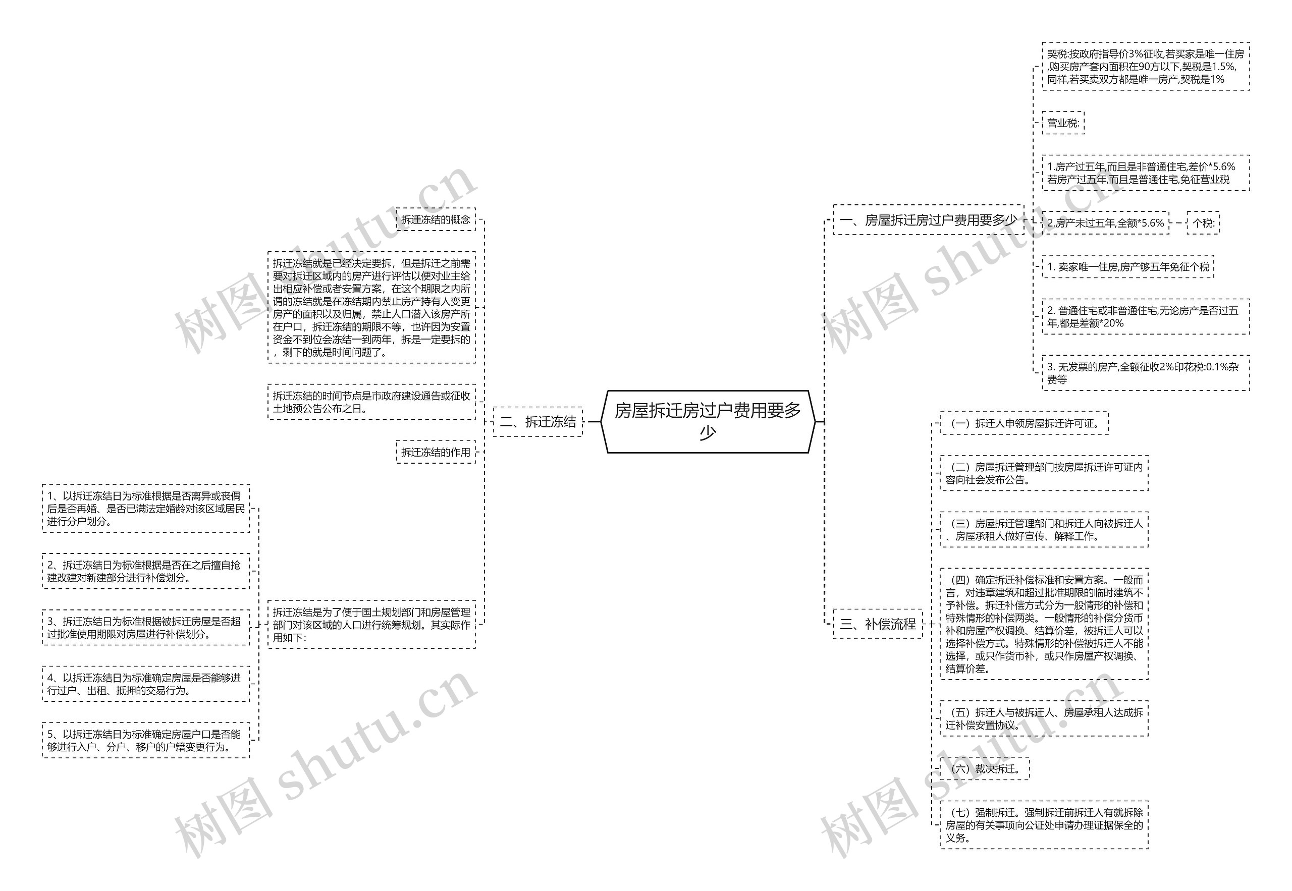 房屋拆迁房过户费用要多少思维导图